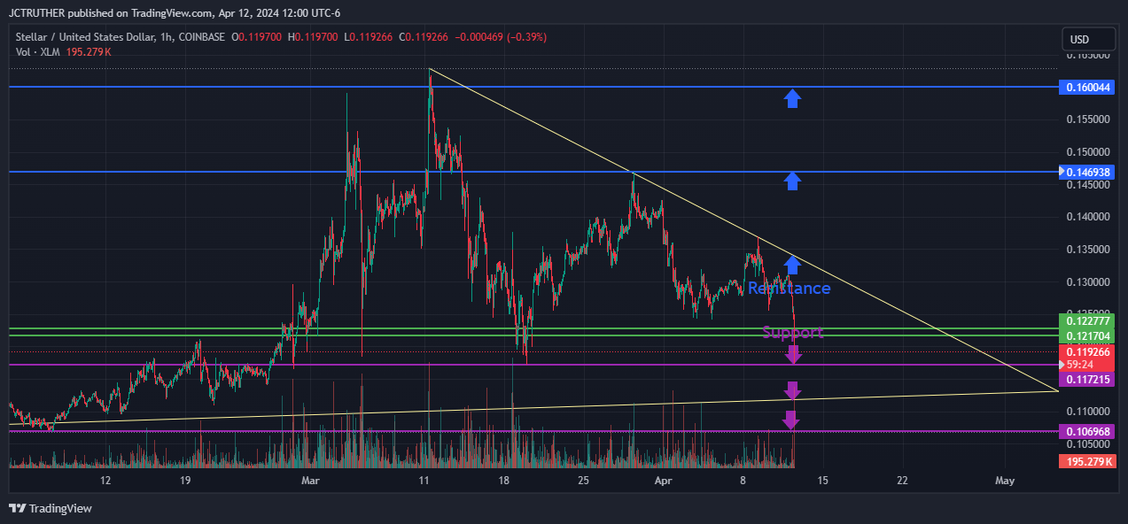 COINBASE:XLMUSD Imagen de. gráfico de JCTRUTHER