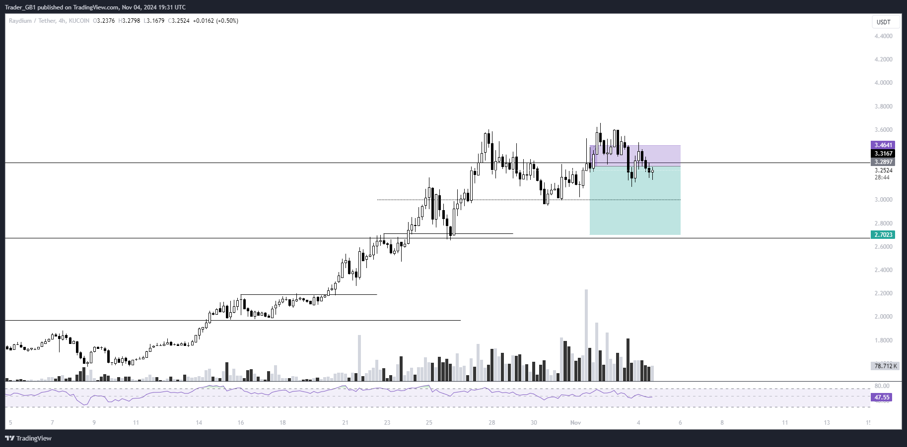 KUCOIN:RAYUSDT Chart Image by Trader_GB1 — TradingView