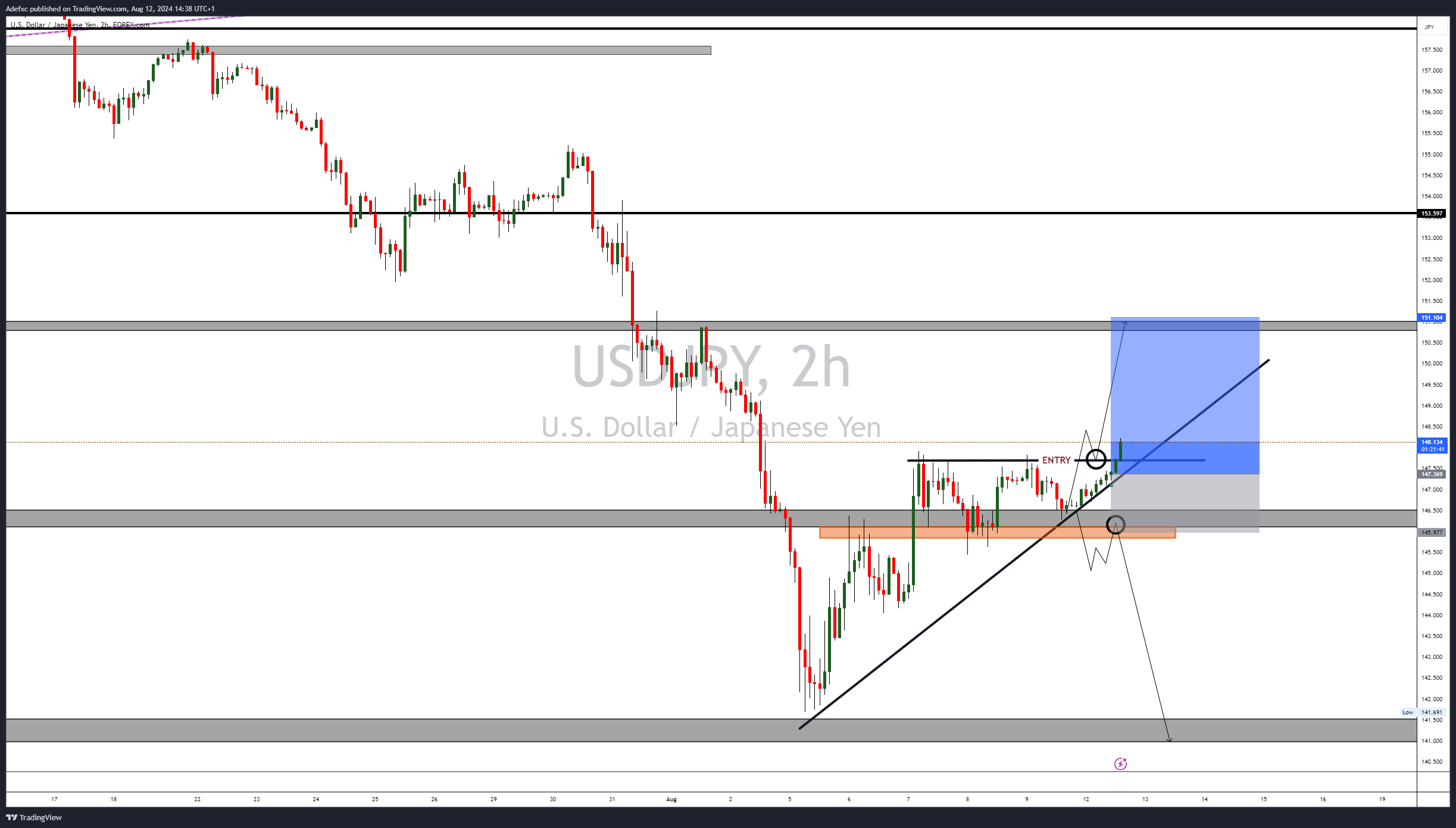 Immagine del grafico FOREXCOM:USDJPY di Adefxc