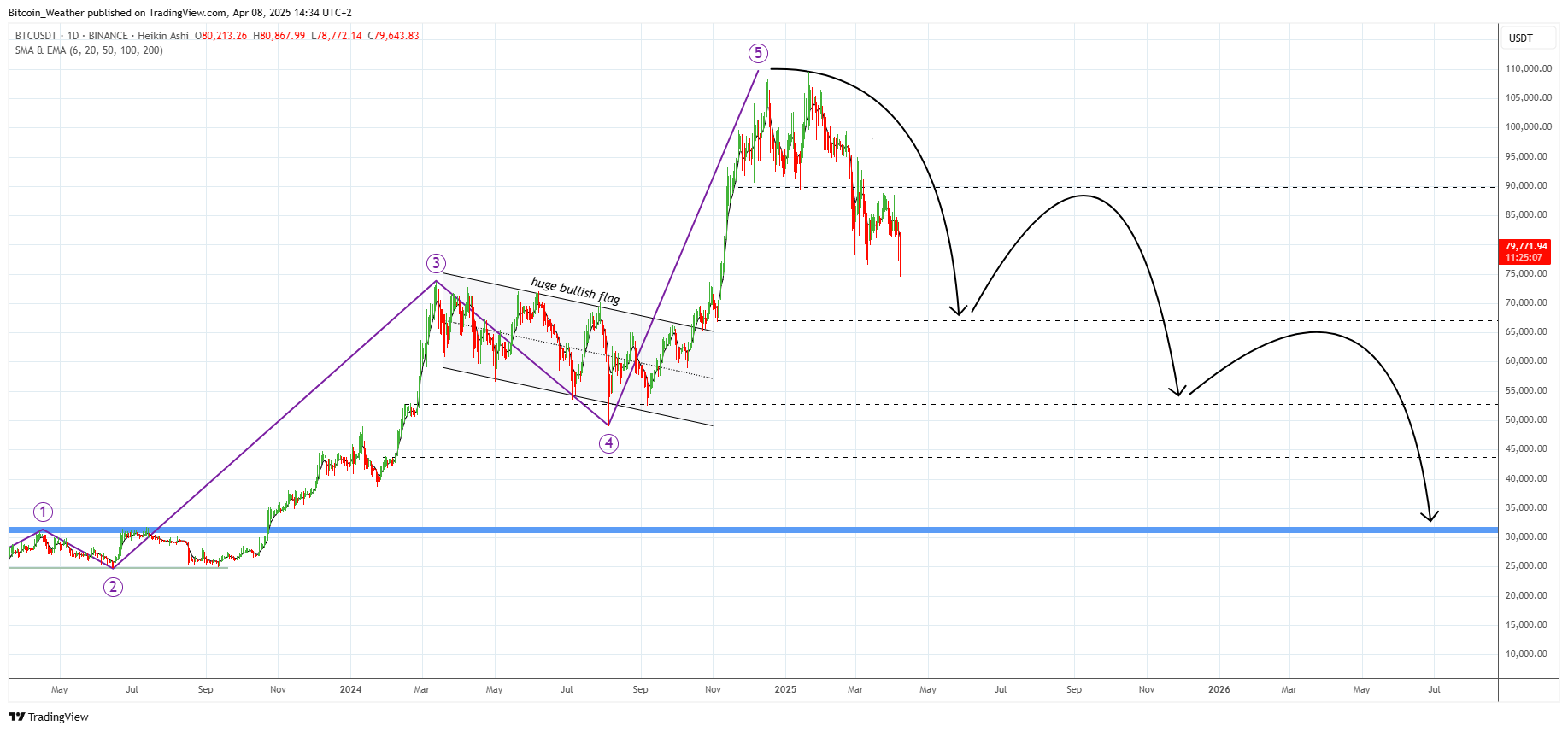 Bitcoin_Weather tarafından BINANCE:BTCUSDT Grafik Görseli