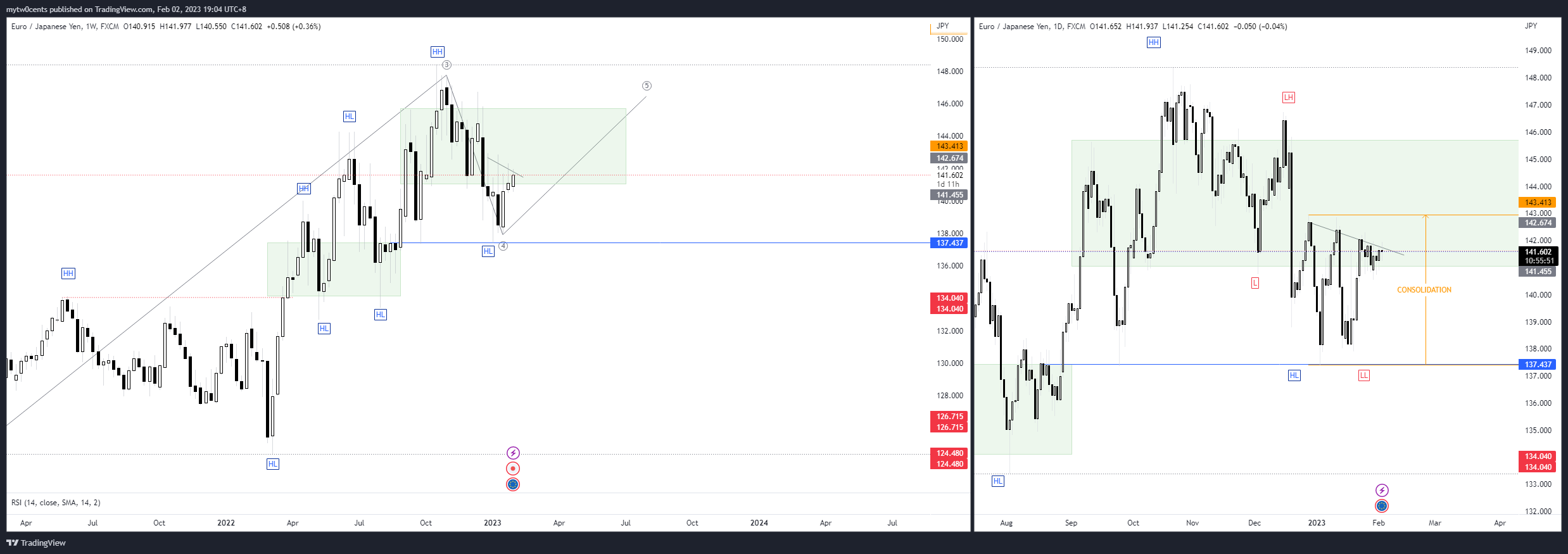 Imej Carta FX:EURJPY oleh mytw0cents