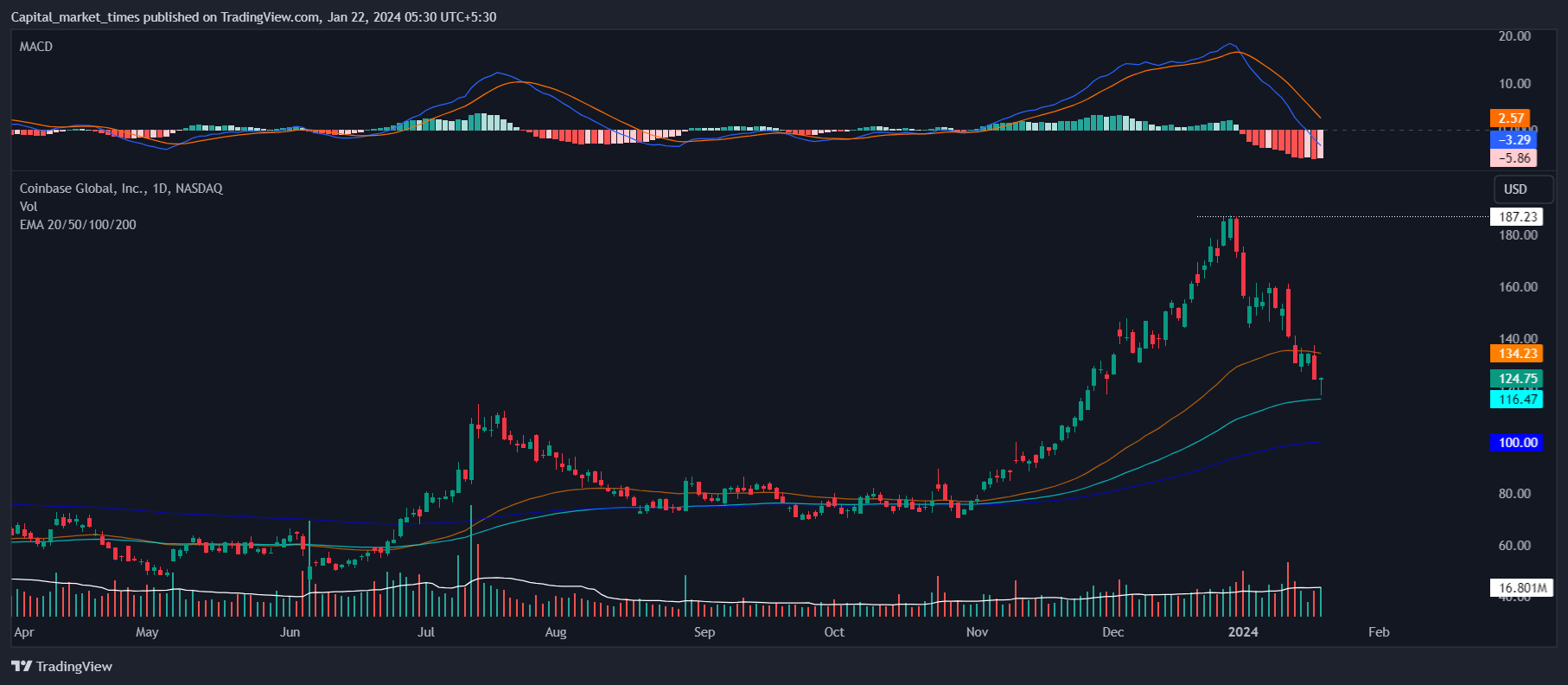 BATS:COIN Chart Image by Capital_market_times