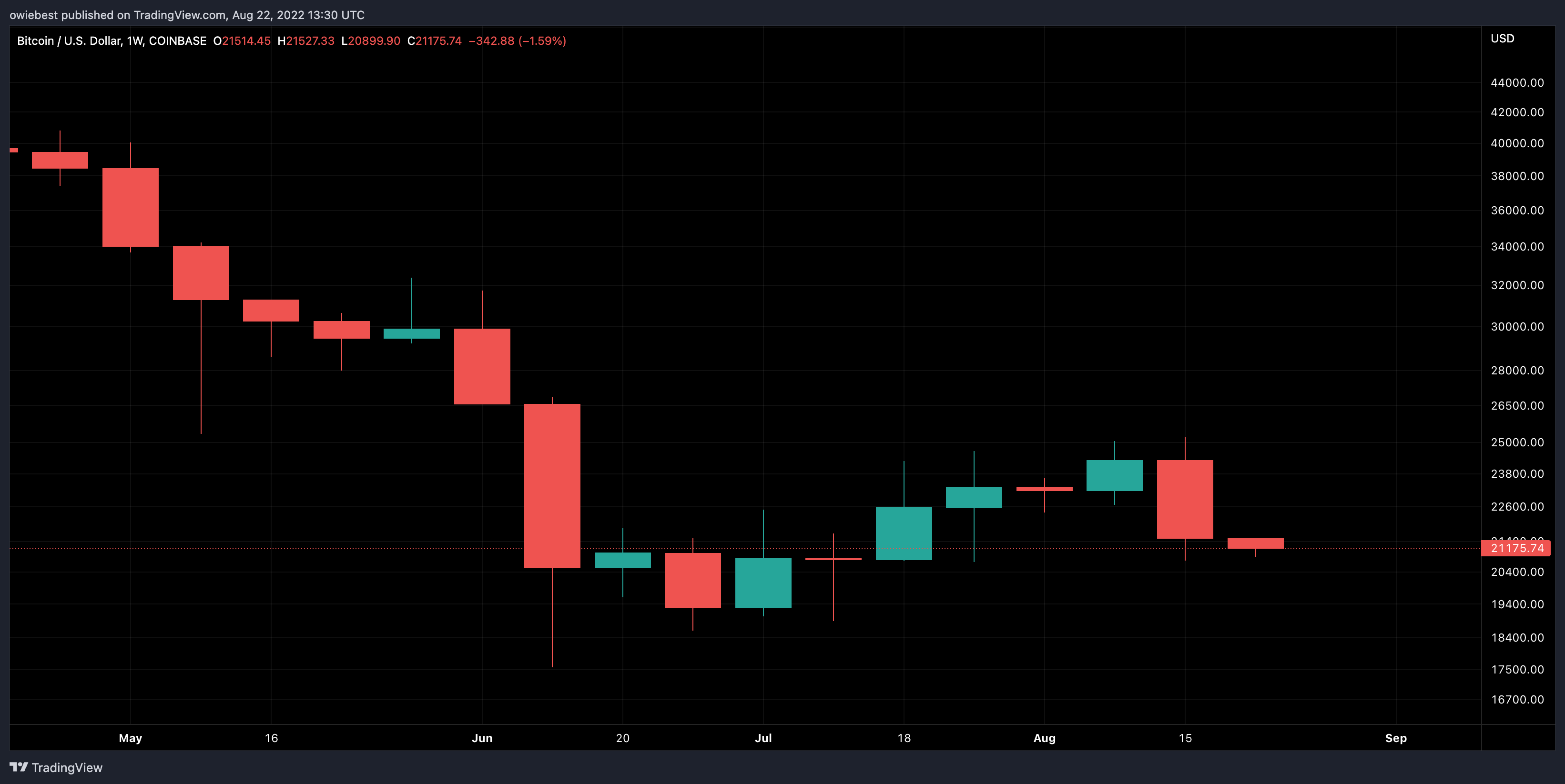 COINBASE:BTCUSD Obraz Wykresu autorstwa: owiebest