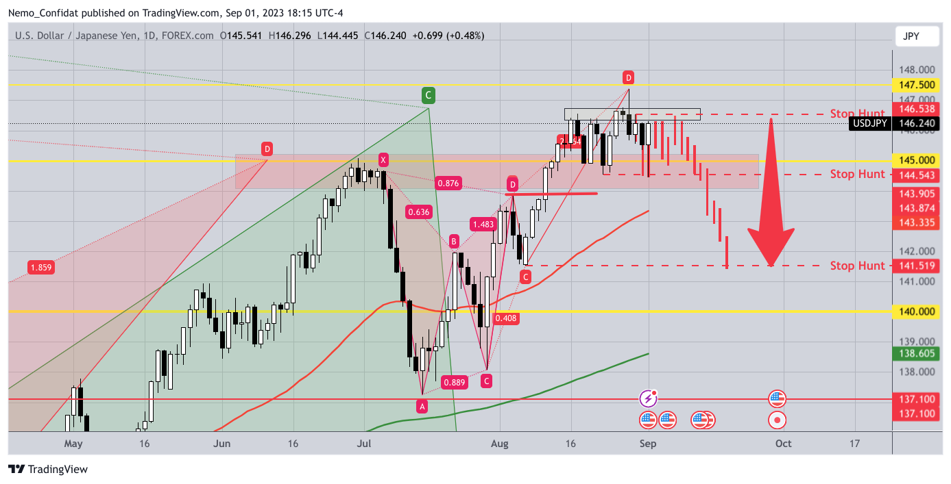 Imej Carta FOREXCOM:USDJPY oleh Nemo_Confidat