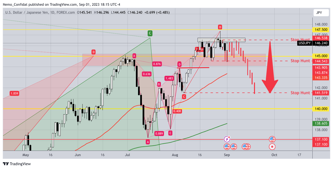 FOREXCOM:USDJPY Chartbild von Nemo_Confidat