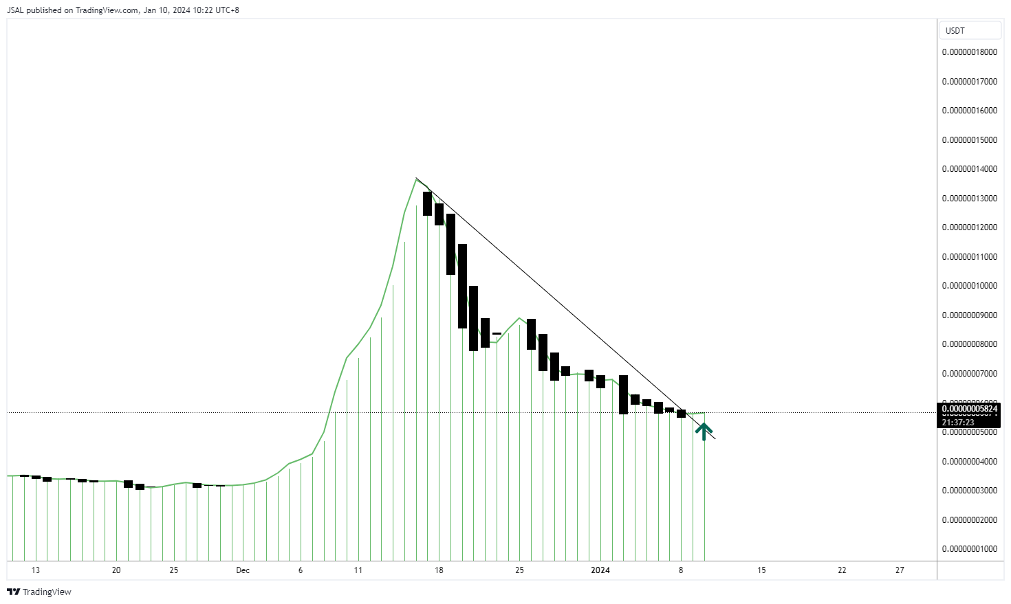 Imej Carta BYBIT:LADYSUSDT oleh JSAL