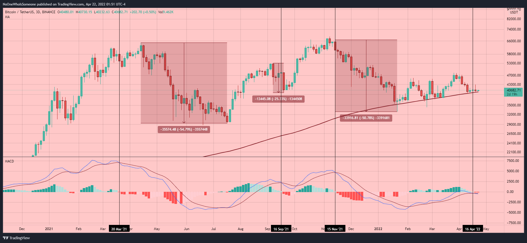 Imej Carta BINANCE:BTCUSDT oleh NoOneWhoIsSomeone