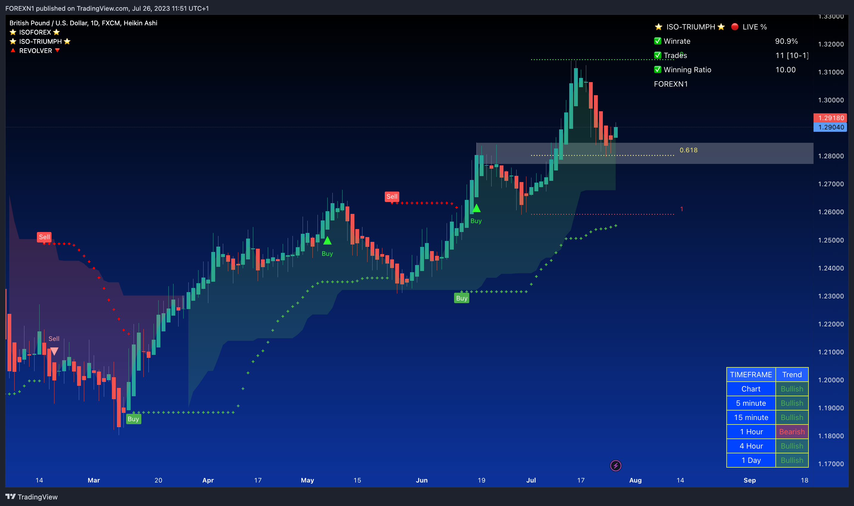 FOREXN1 tarafından FX:GBPUSD Grafik Görseli
