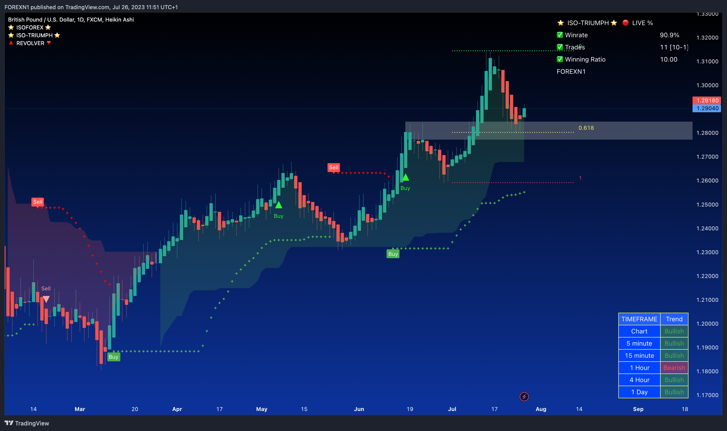 FX:GBPUSD Chart Image by FOREXN1