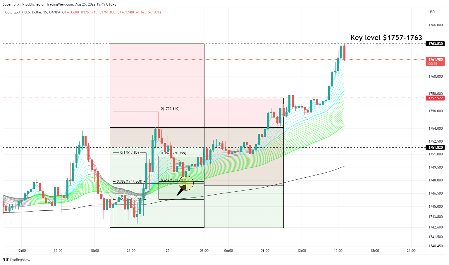 OANDA:XAUUSD Chart Image by Super_B_XinR