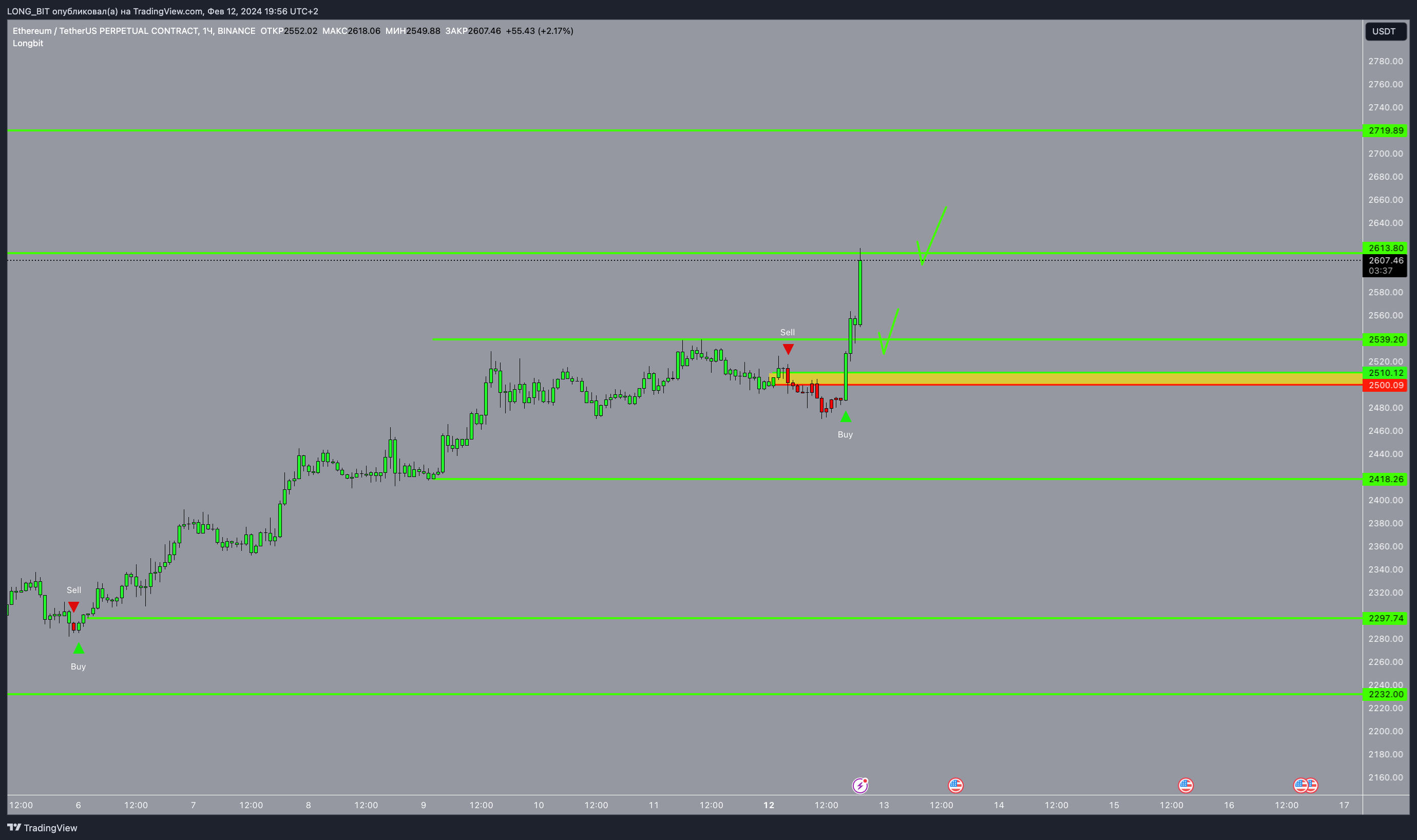 BINANCE:ETHUSDT.P Chart Image by LONG_BIT