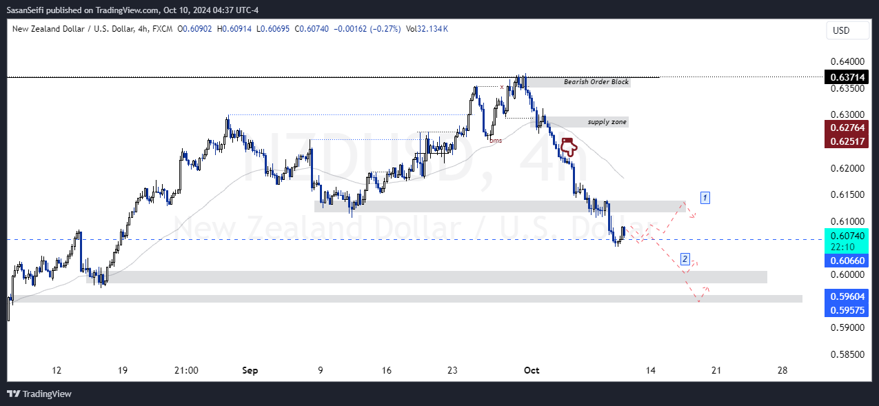 SasanSeifi tarafından FX:NZDUSD Grafik Görseli