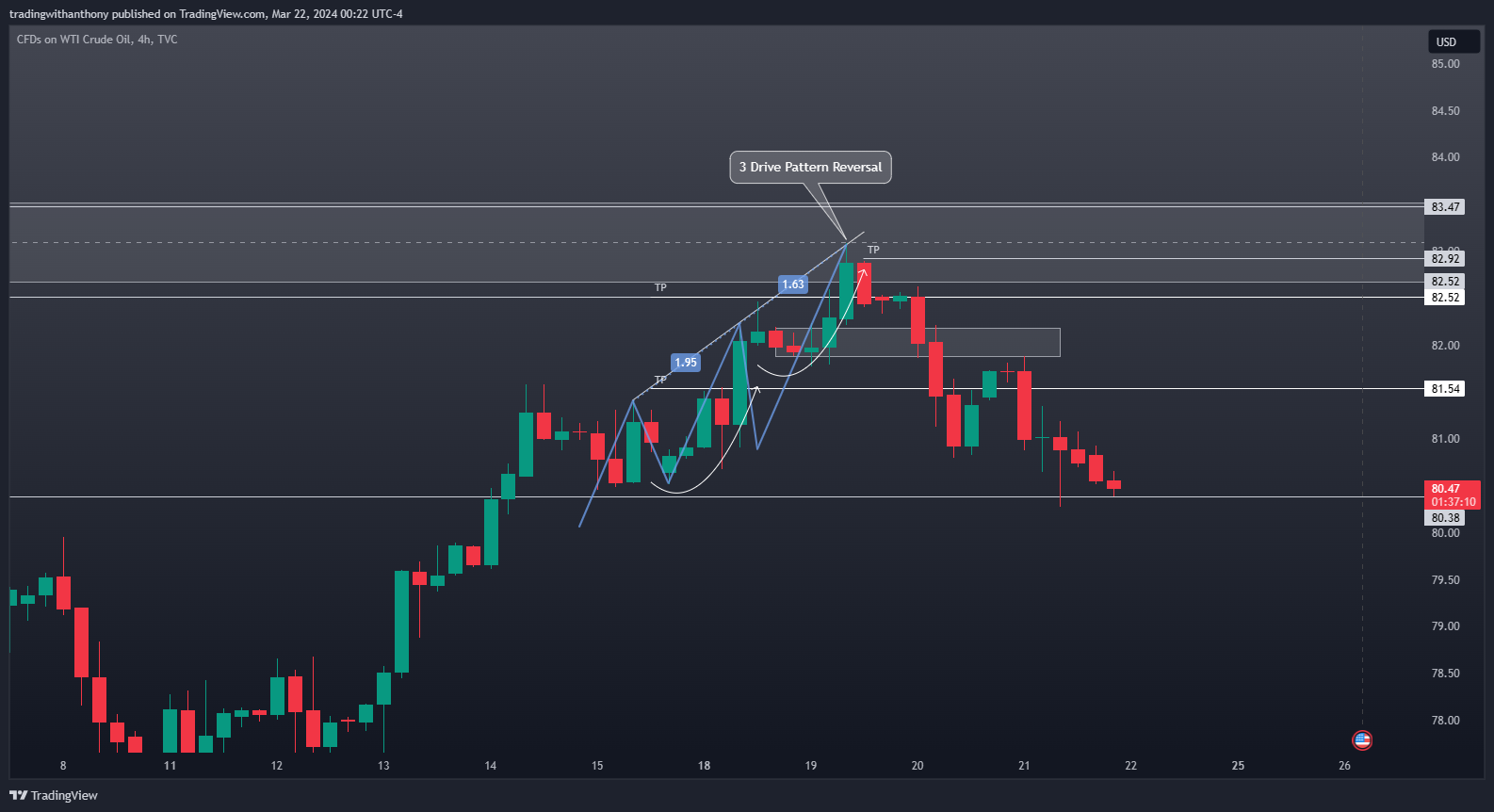 Imej Carta TVC:USOIL oleh fxtraderanthony