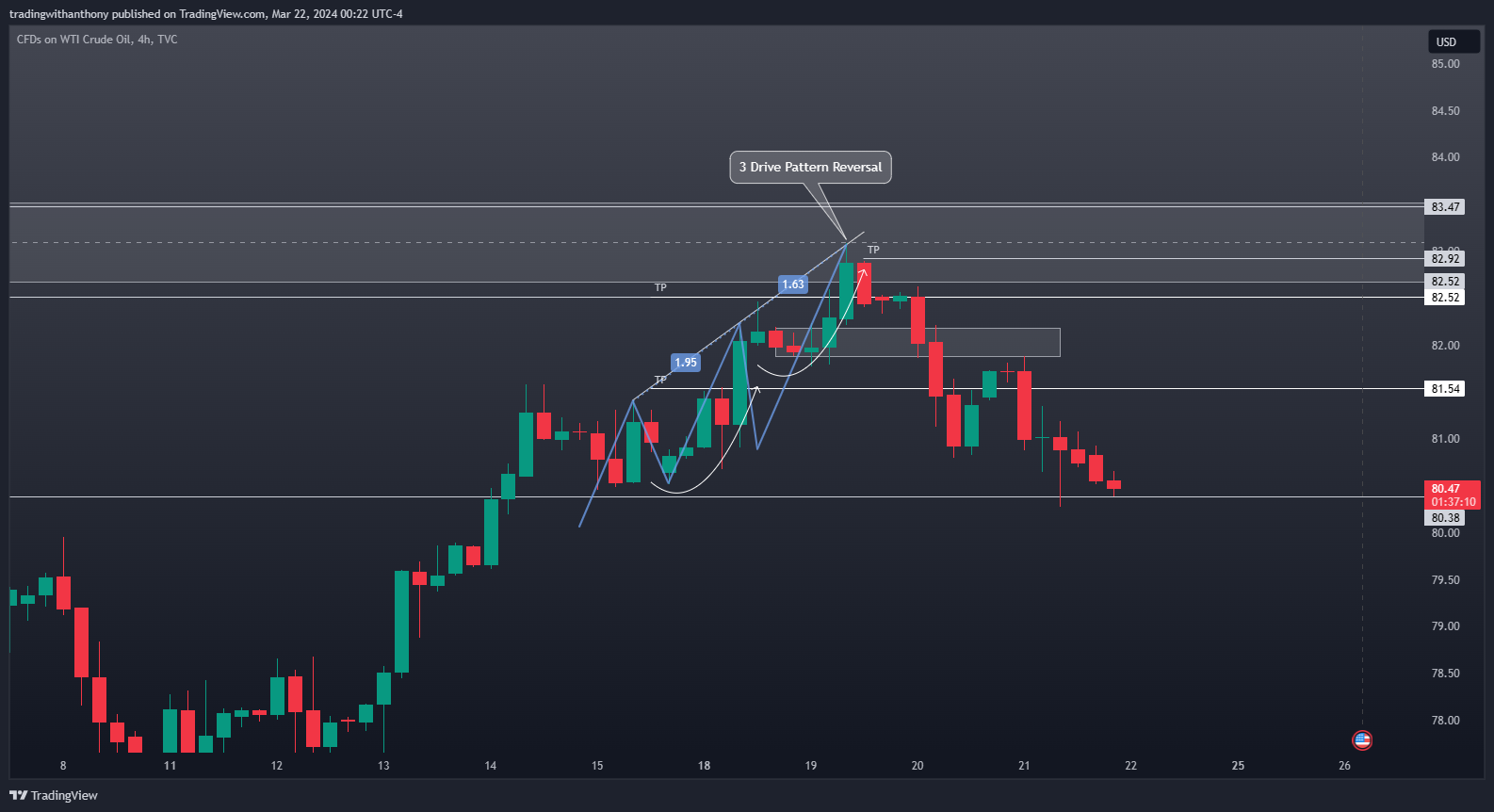 TVC:USOIL Chart Image by tradingwithanthony