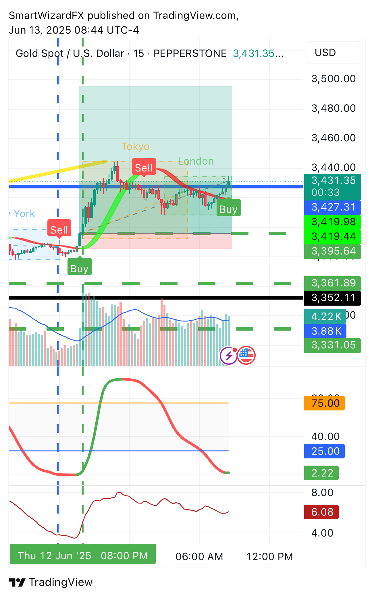 Imej Carta PEPPERSTONE:XAUUSD oleh SmartWizardFX