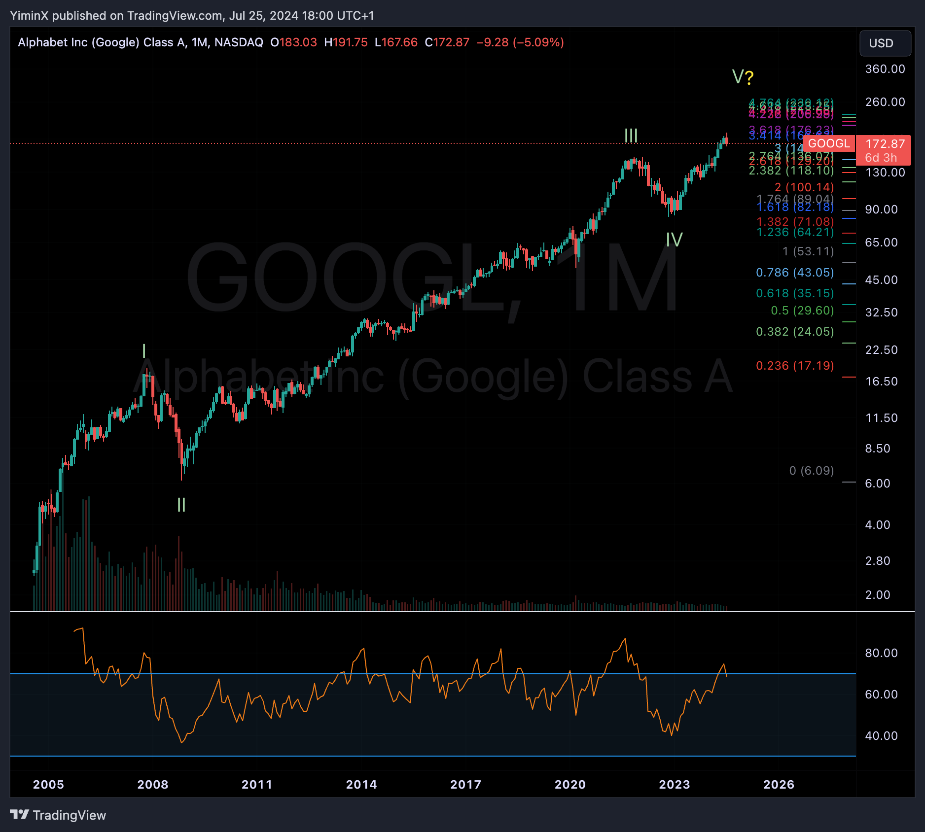 BATS:GOOGL Chart Image by YiminX