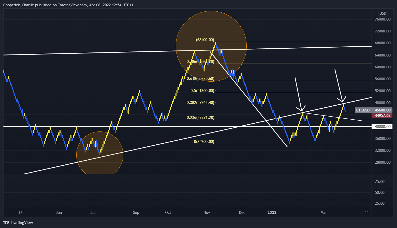 Imej Carta BITSTAMP:BTCUSD oleh Chopstick_Charlie