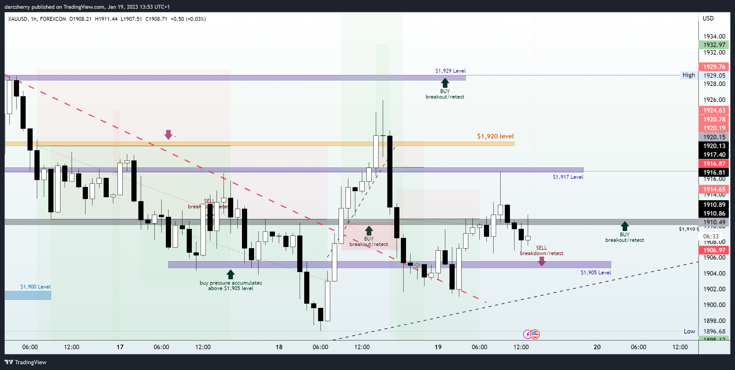 Immagine del grafico FOREXCOM:XAUUSD di darcsherry