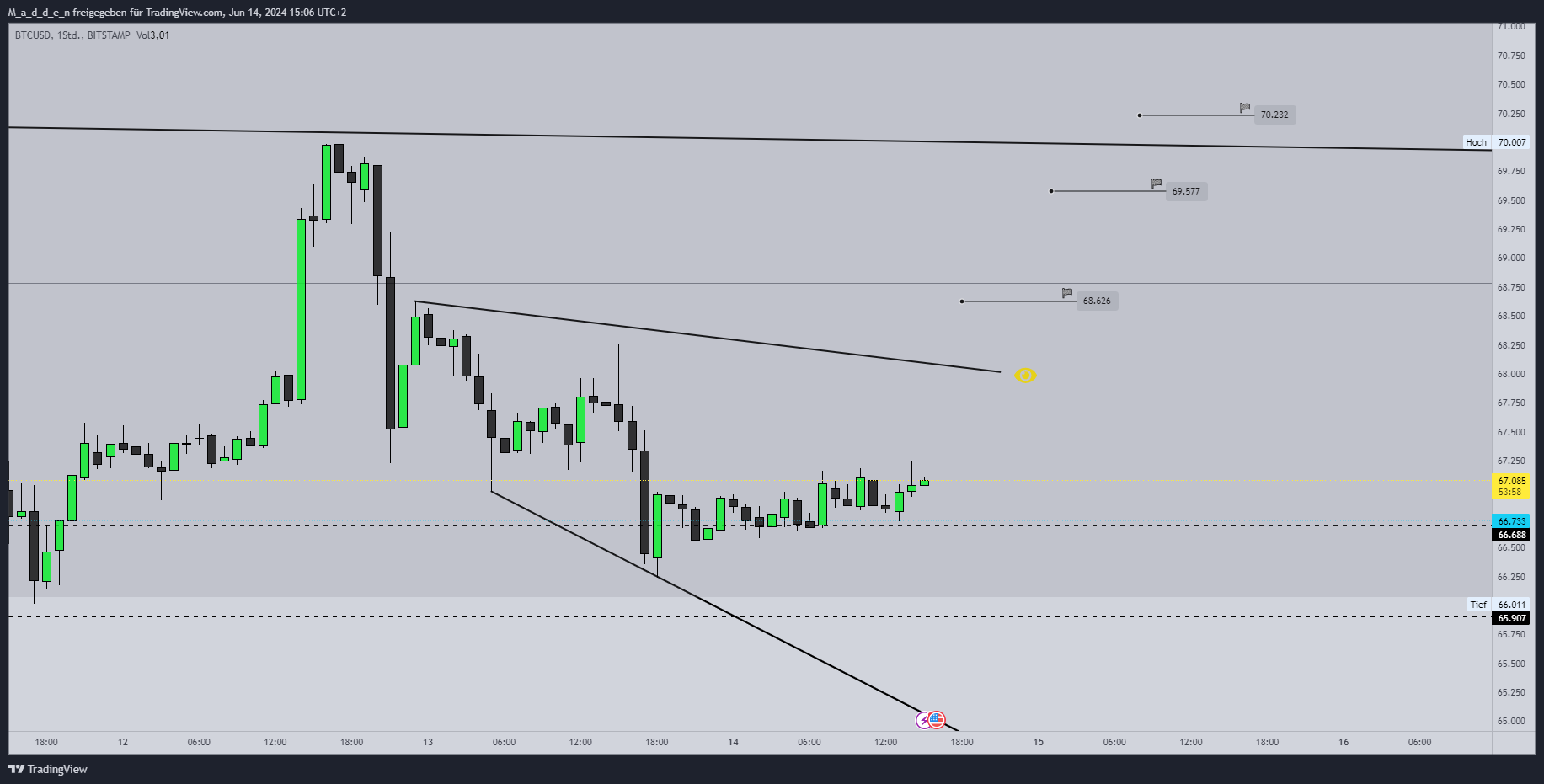 BITSTAMP:BTCUSD圖表圖片，作者：M_a_d_d_e_n