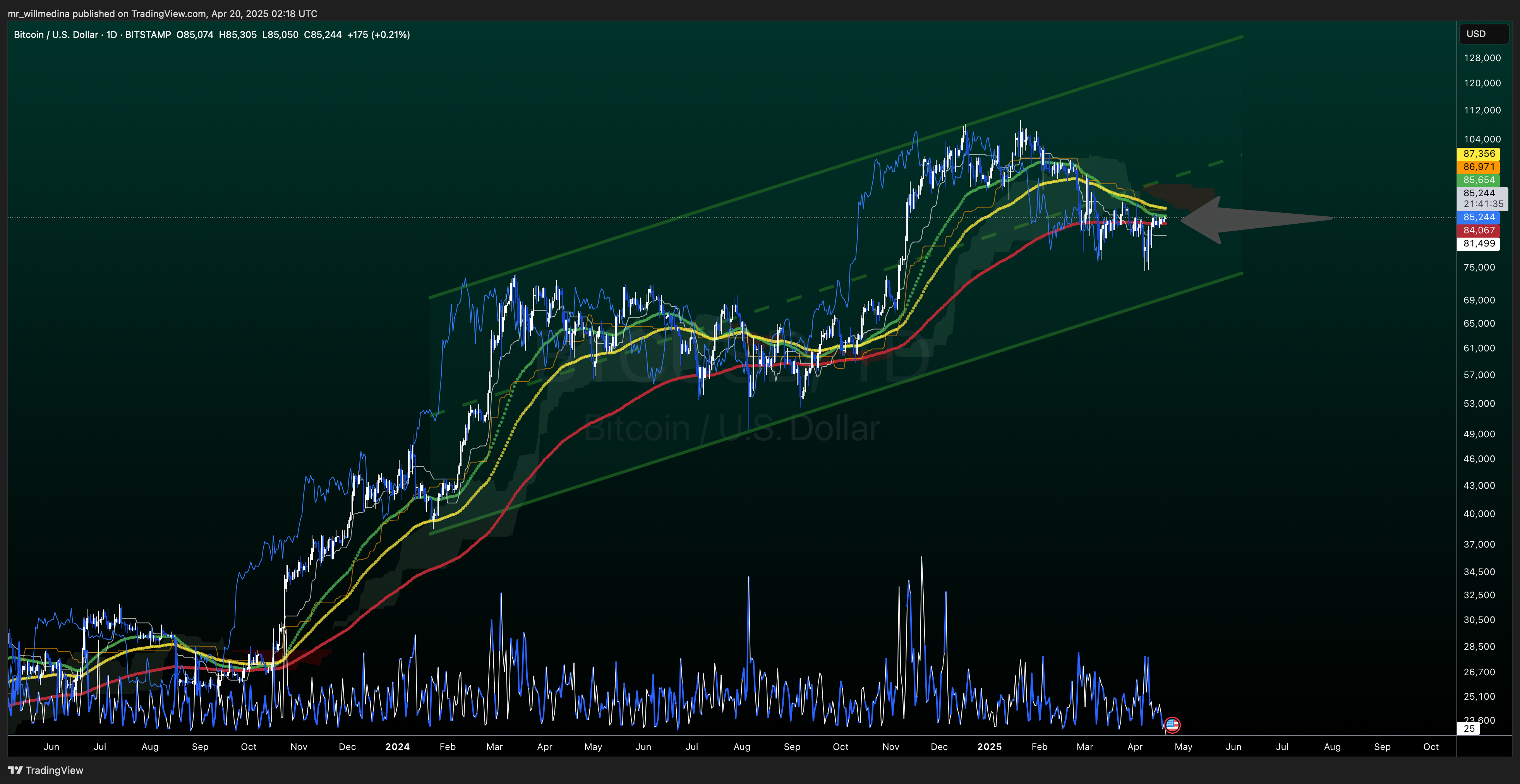 Immagine del grafico BITSTAMP:BTCUSD di mr_willmedina