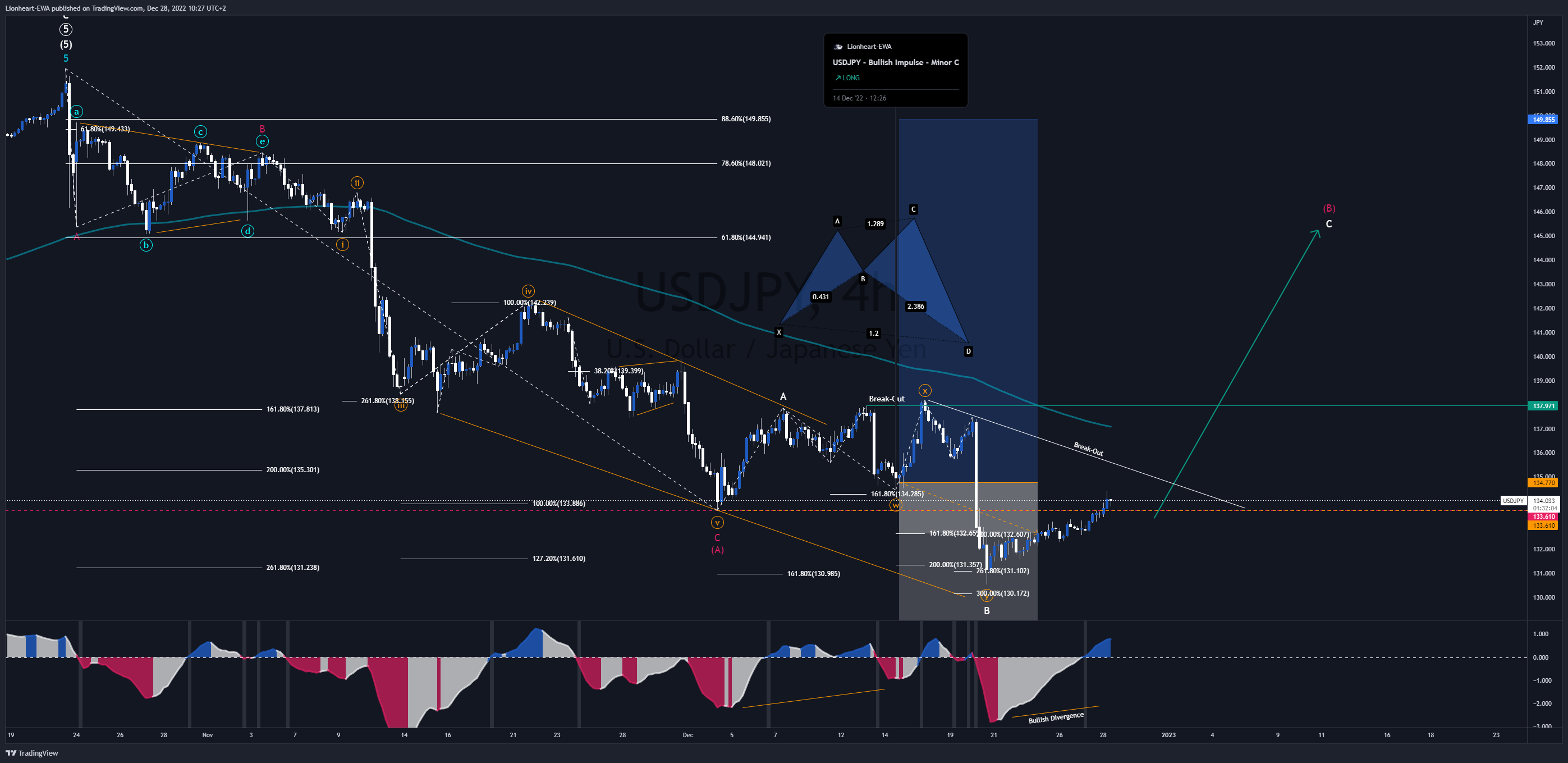 FX_IDC:USDJPY チャート画像 - Lionheart-EWA作成