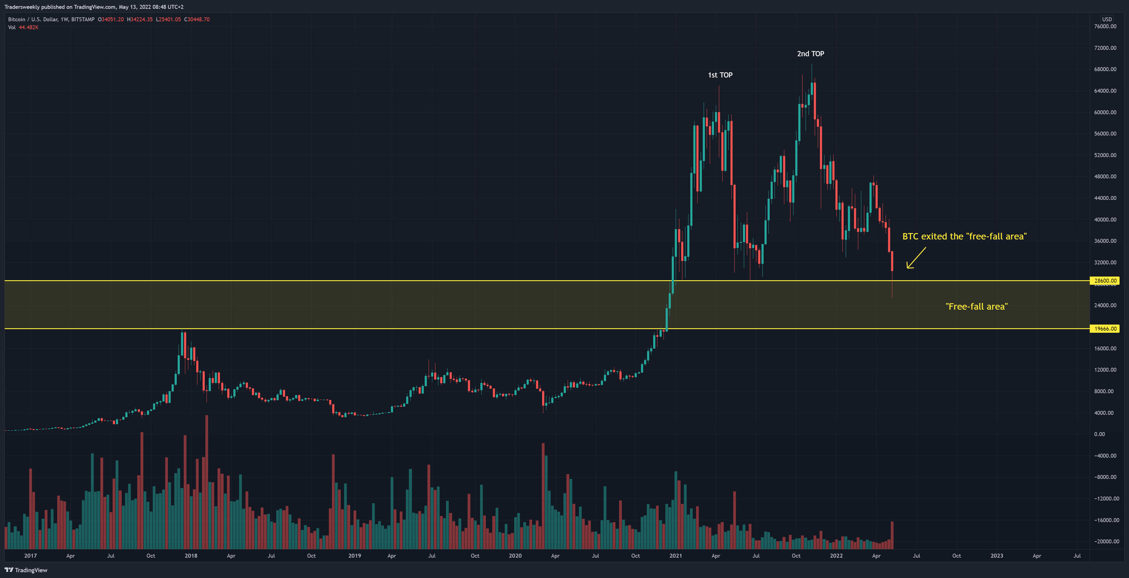 Tradersweekly tarafından BITSTAMP:BTCUSD Grafik Görseli