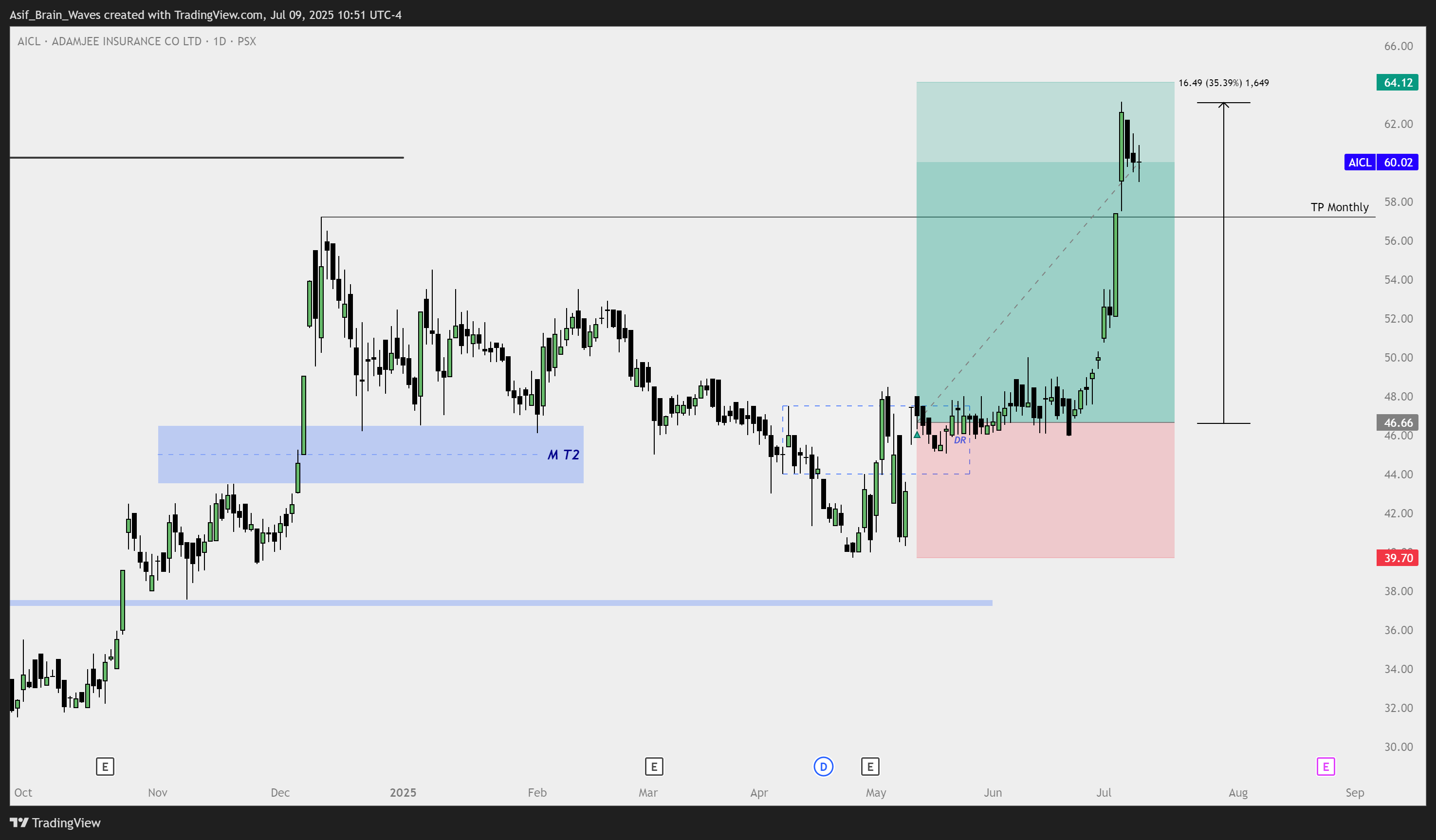 PSX_DLY:AICL圖表圖片，作者：Asif_Brain_Waves