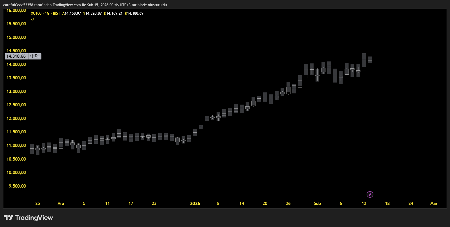 BISTMIXED:XU100 Chart Image by carefulCode53358