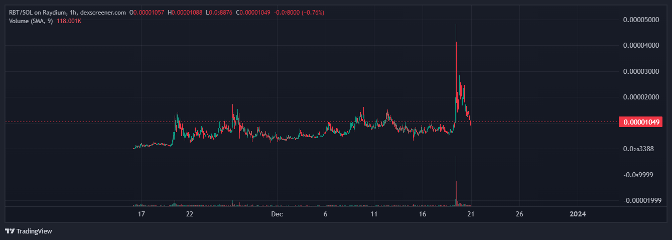 DEXSCREENER.COM:RBT/SOL Chart Image — TradingView