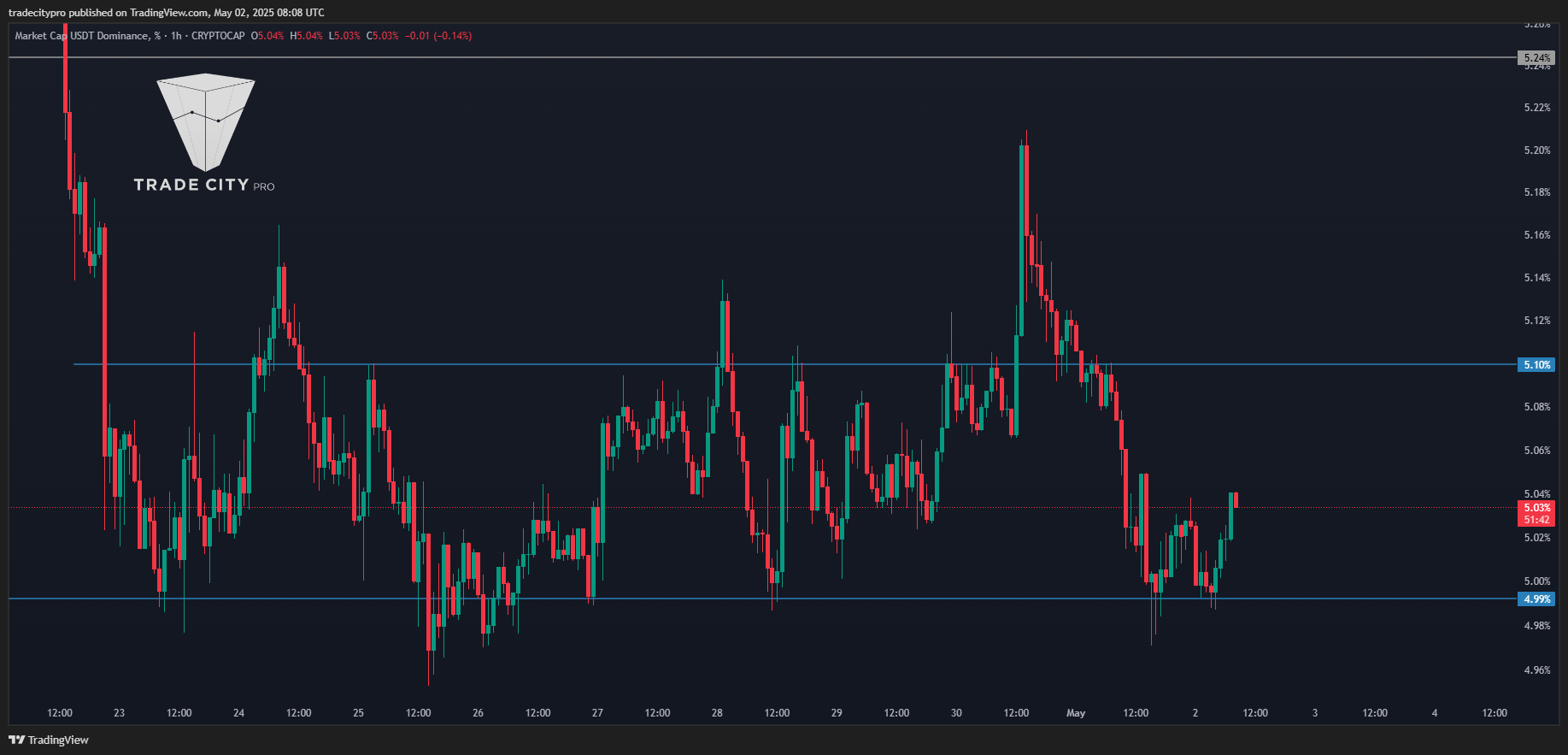 tradecitypro tarafından CRYPTOCAP:USDT.D Grafik Görseli
