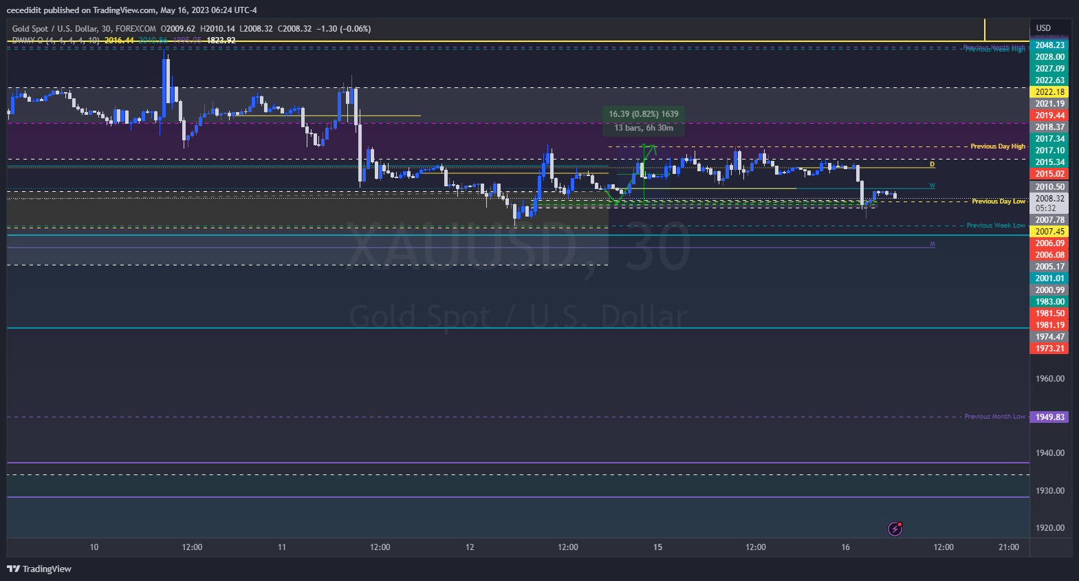 Imej Carta FOREXCOM:XAUUSD oleh cecedidit