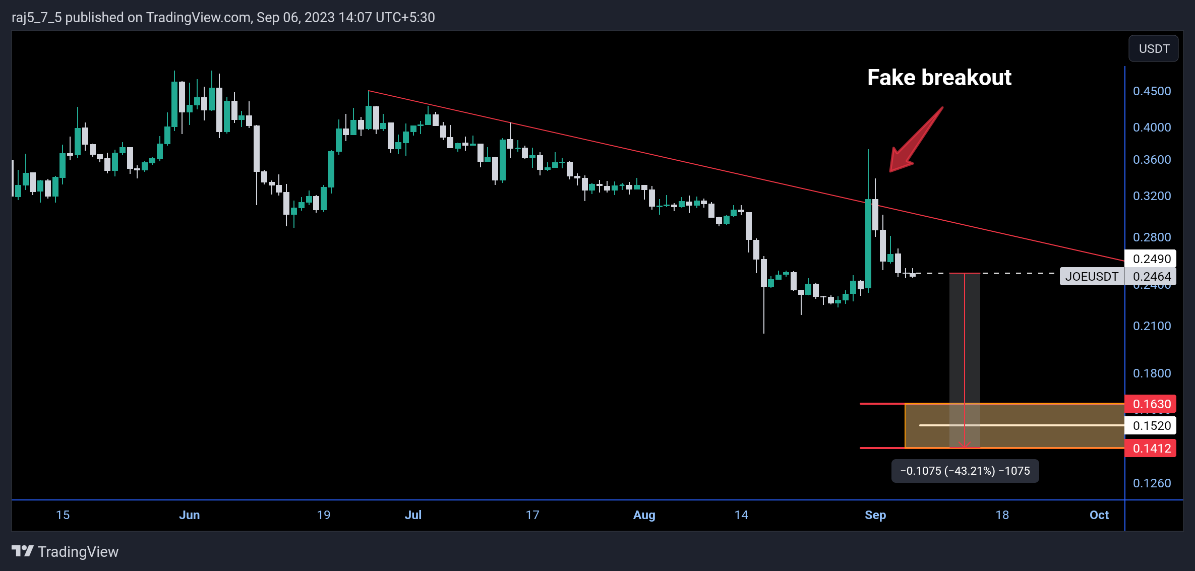 BINANCE:JOEUSDT圖表圖片，作者：raj5_7_5