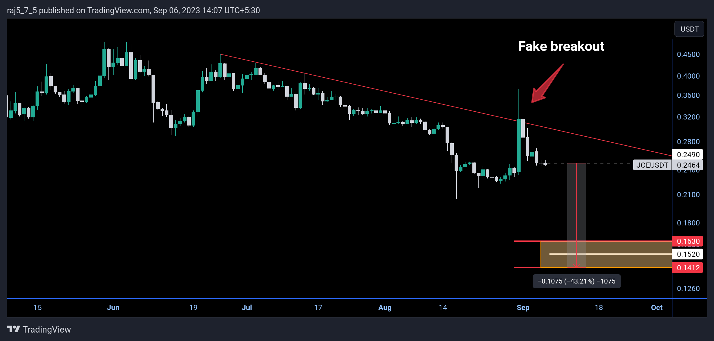 BINANCE:JOEUSDT Chart Image by raj5_7_5