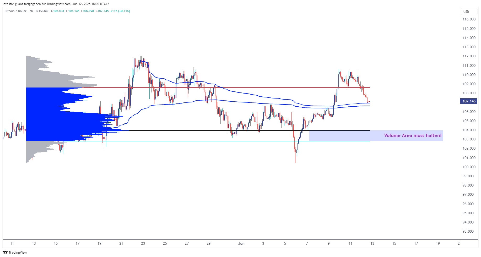 BITSTAMP:BTCUSD Chart Image by investor-guard