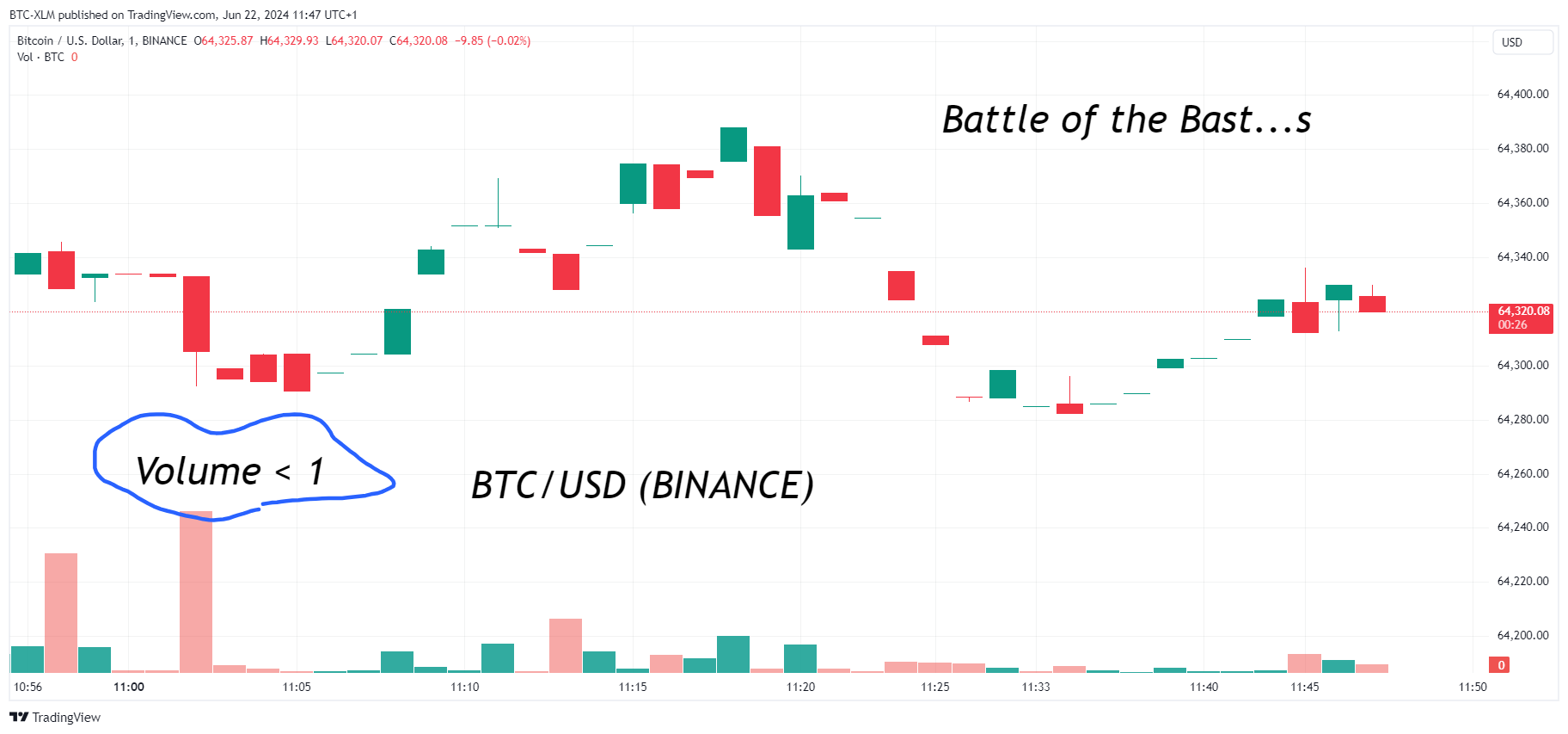 Imej Carta BINANCE:BTCUSD oleh BTC-XLM