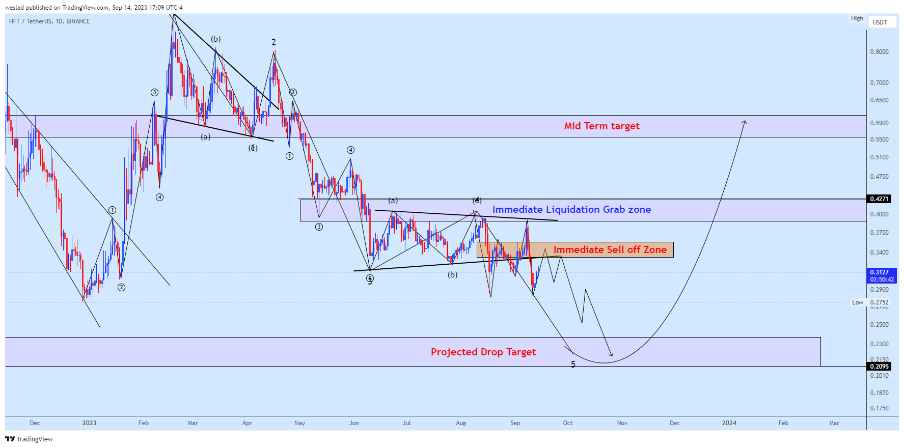 Imej Carta BINANCE:HFTUSDT oleh weslad