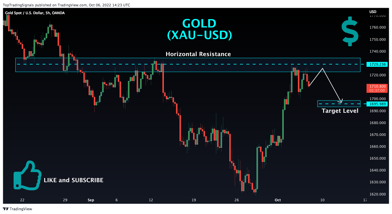 Immagine del grafico OANDA:XAUUSD di TopTradingSignals
