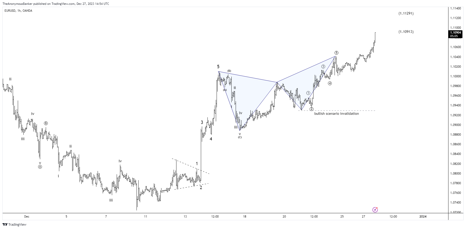 Immagine del grafico OANDA:EURUSD di TheAnonymousBanker