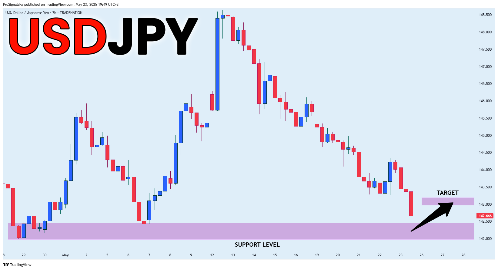 Imej Carta TRADENATION:USDJPY oleh ProSignalsFx