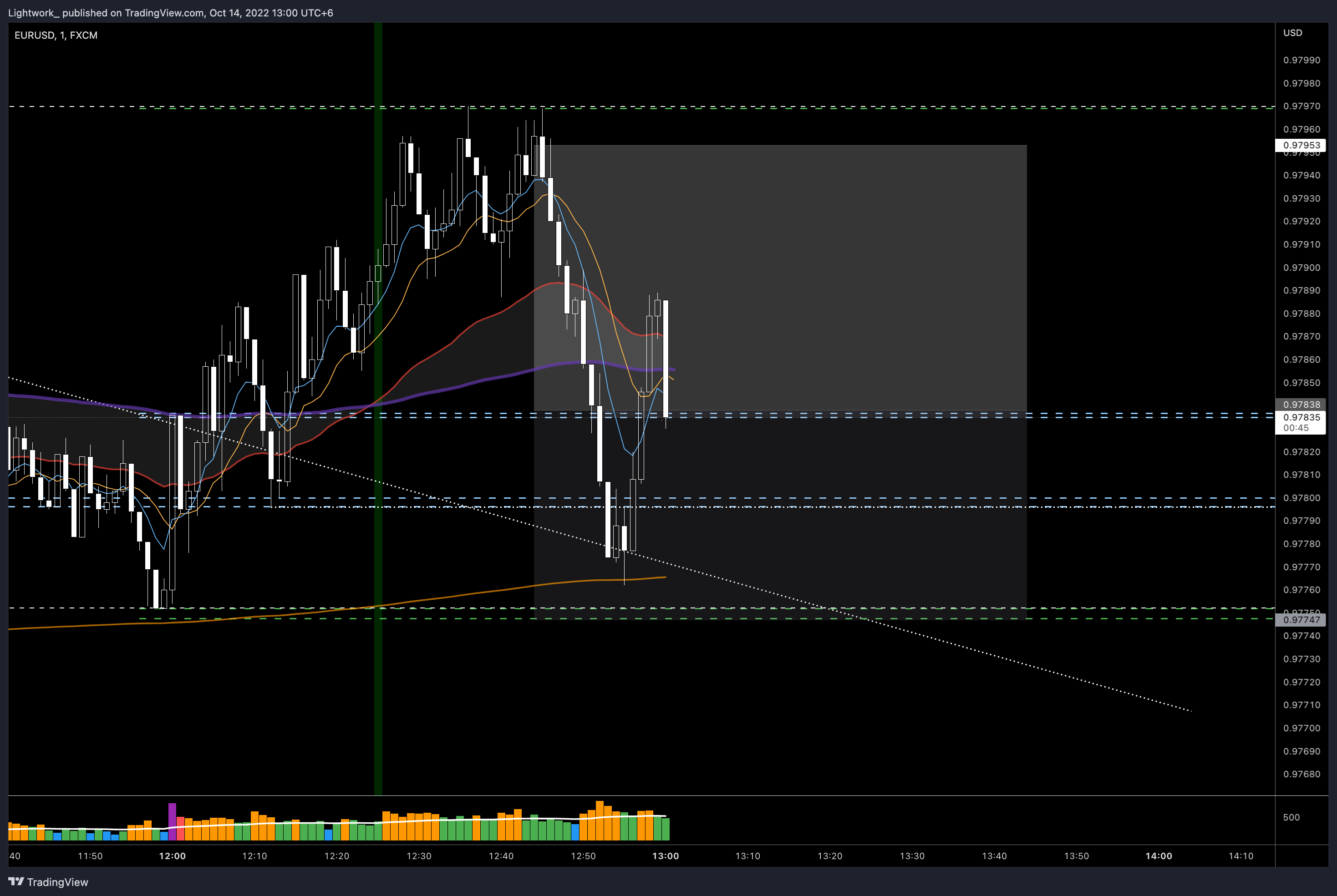 FX:EURUSD ภาพชาร์ต โดย Lightwork_