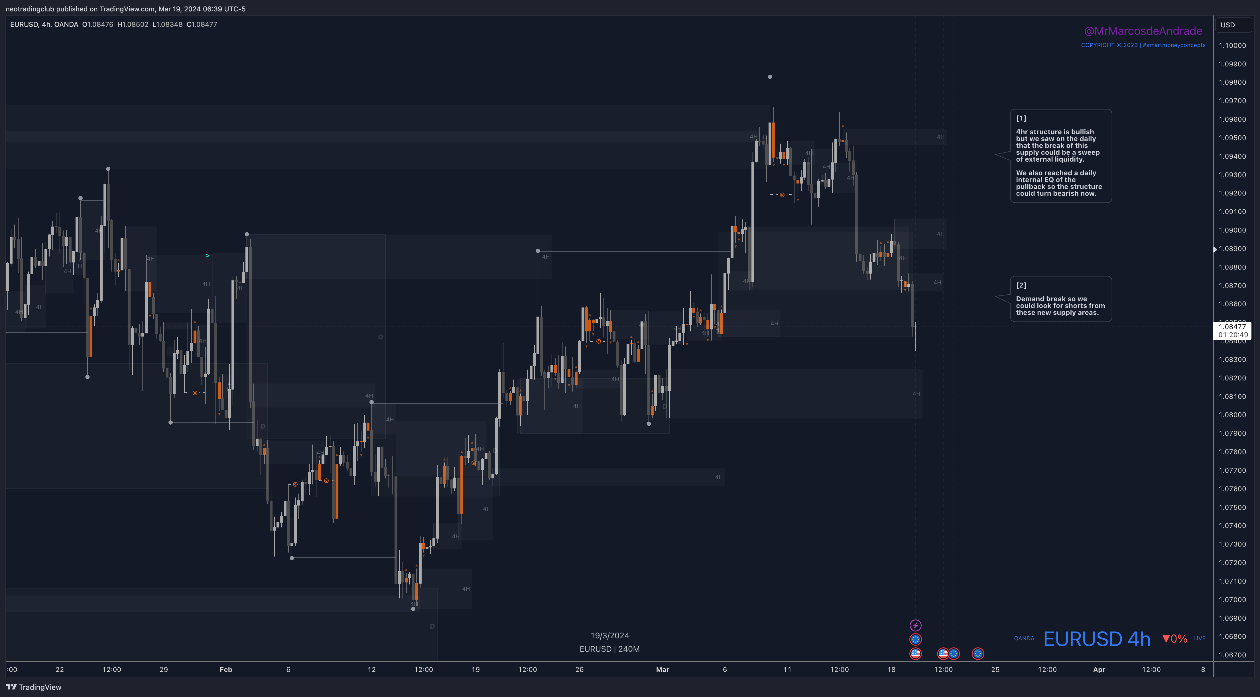 Immagine del grafico OANDA:EURUSD di neotradingclub