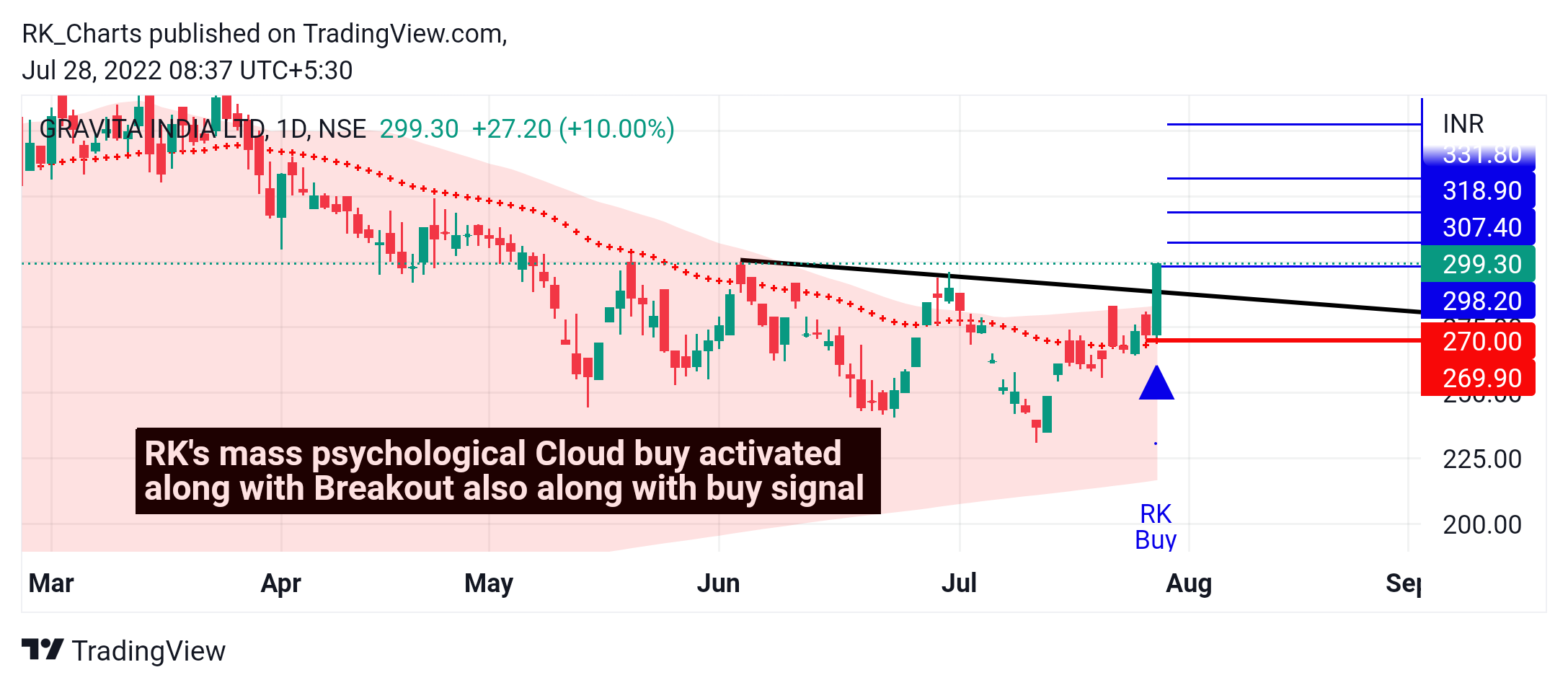 NSE:GRAVITA Chart Image by RK_Charts