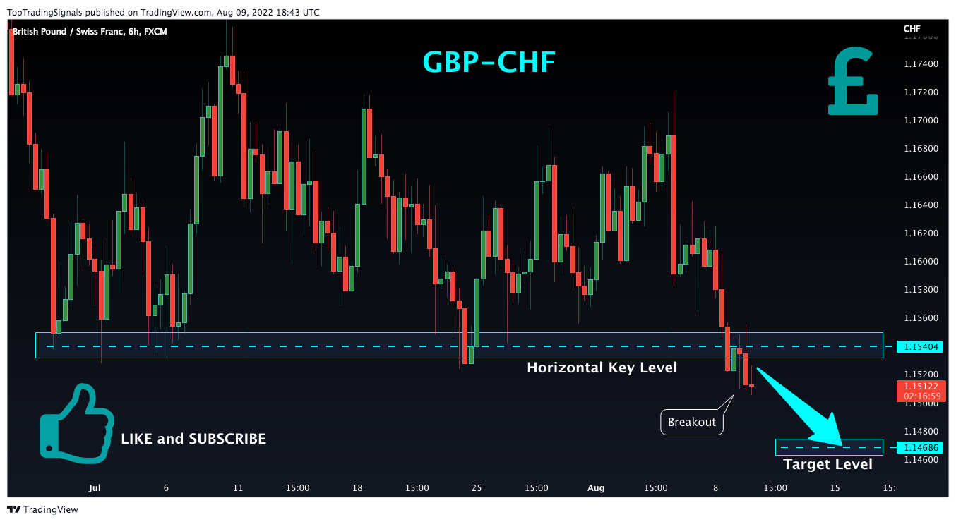 Immagine del grafico FX:GBPCHF di TopTradingSignals
