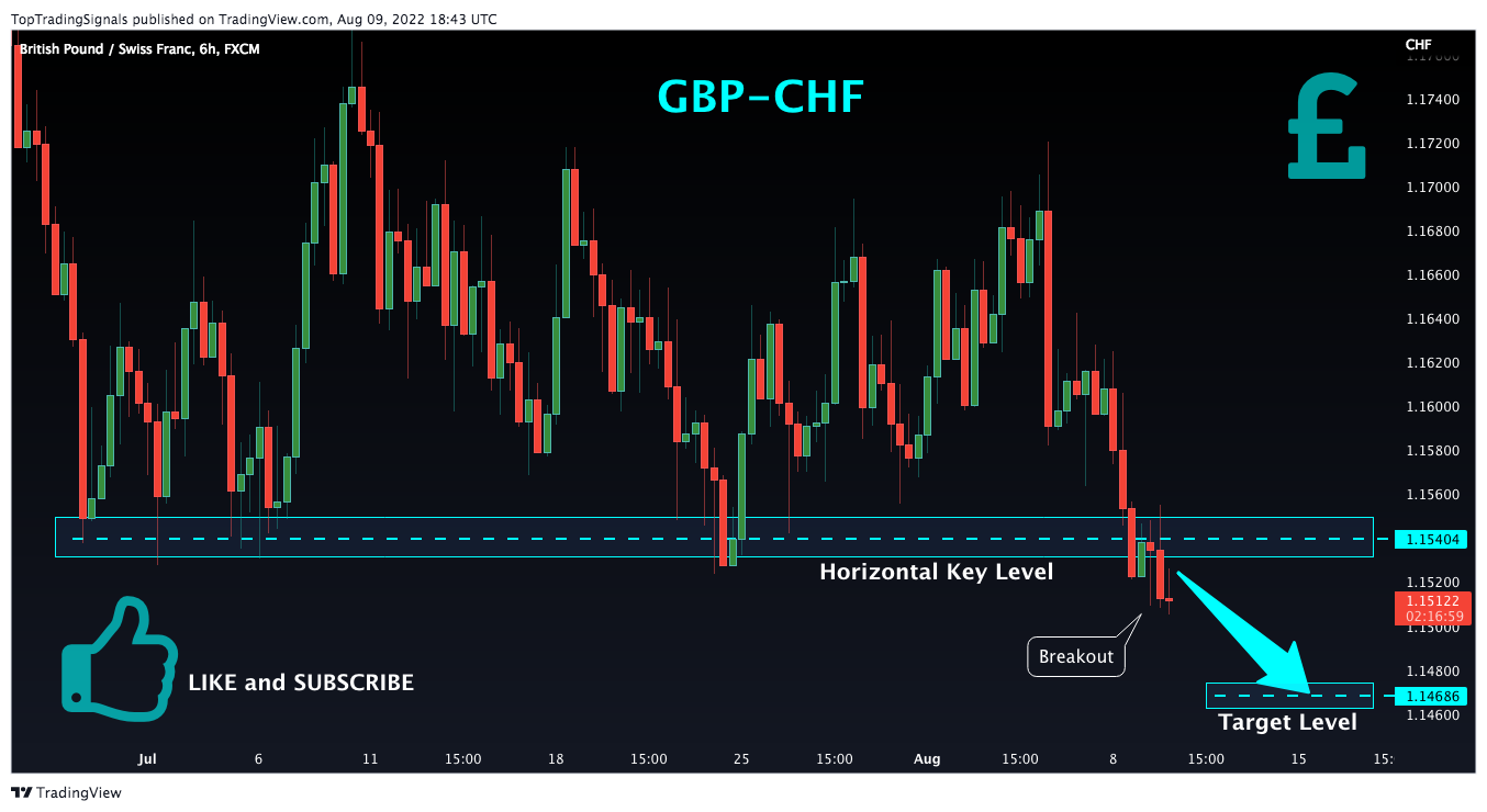 FX:GBPCHF Chart Image by TopTradingSignals