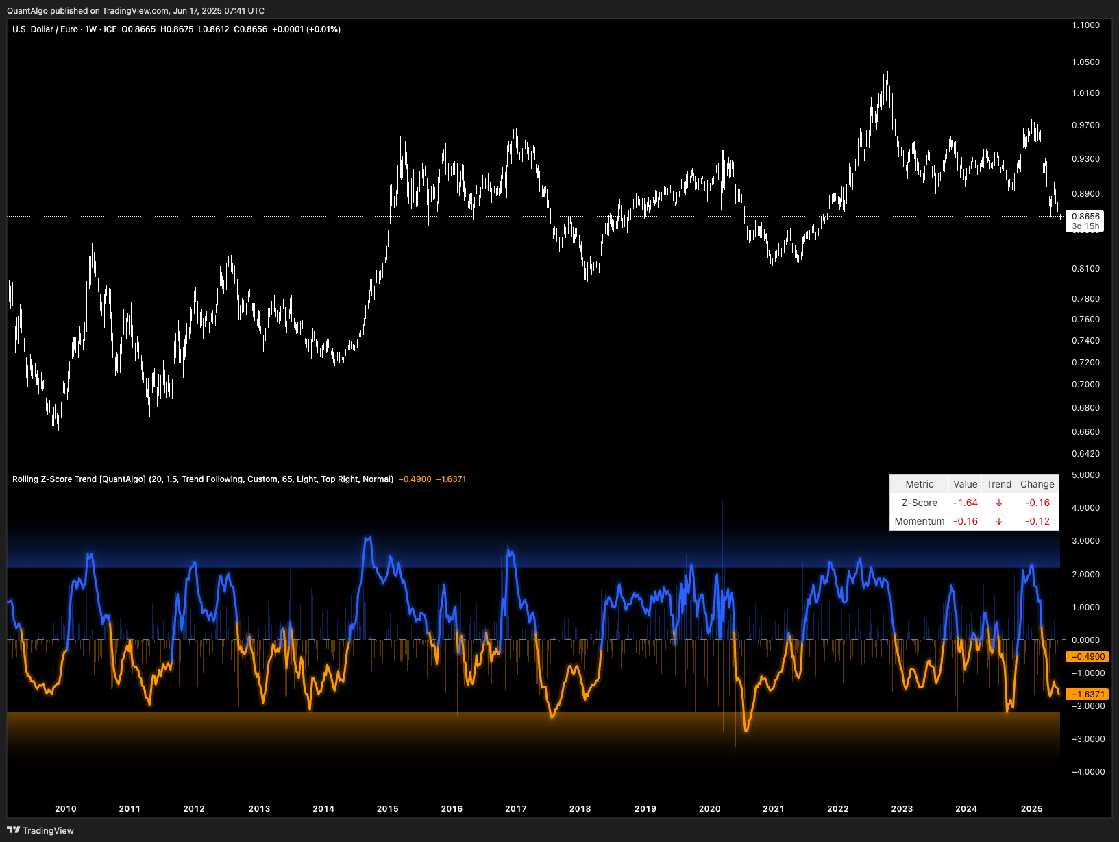 Immagine del grafico FX_IDC:USDEUR di QuantAlgo