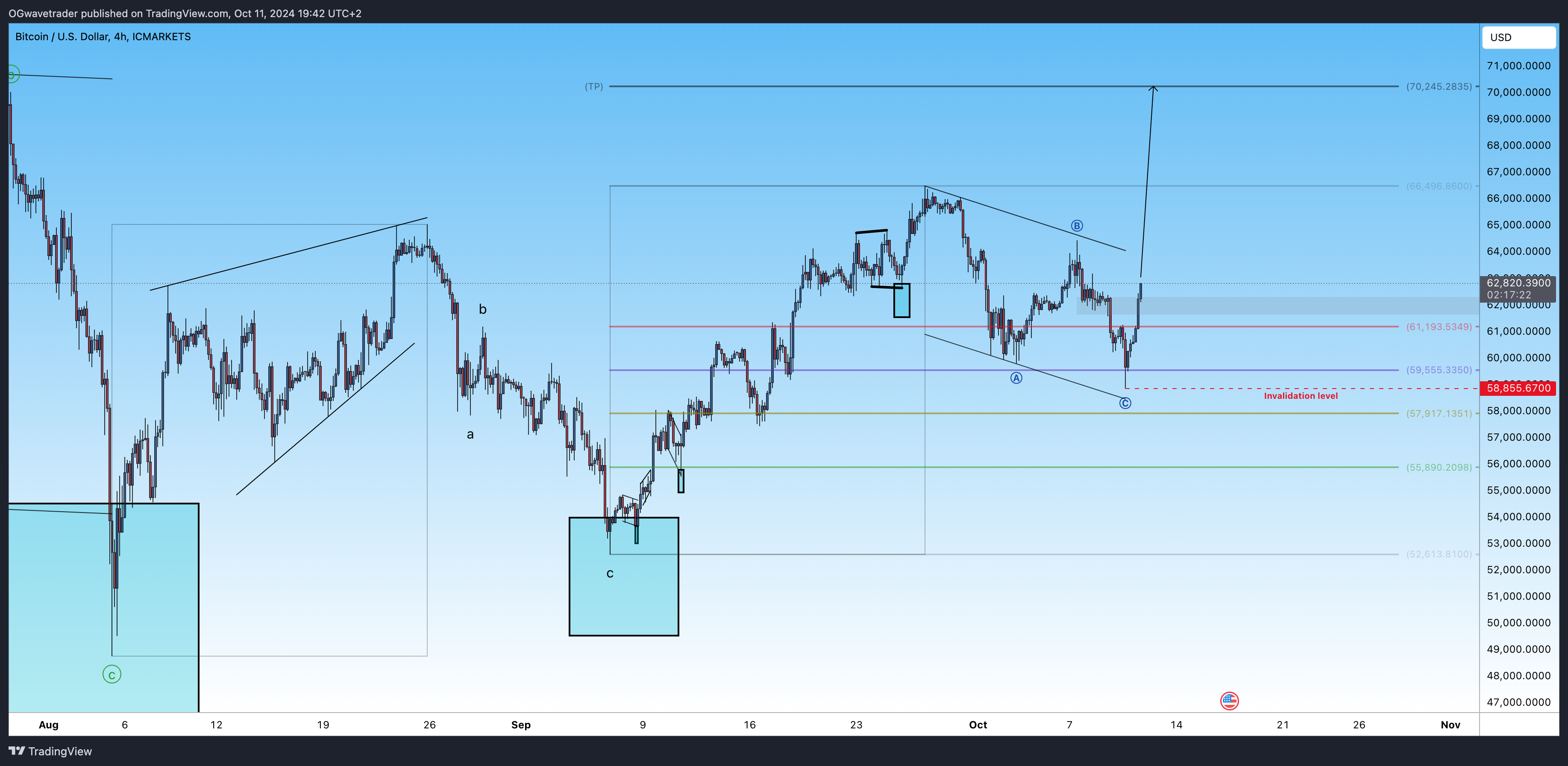Imej Carta ICMARKETS:BTCUSD oleh OGwavetrader