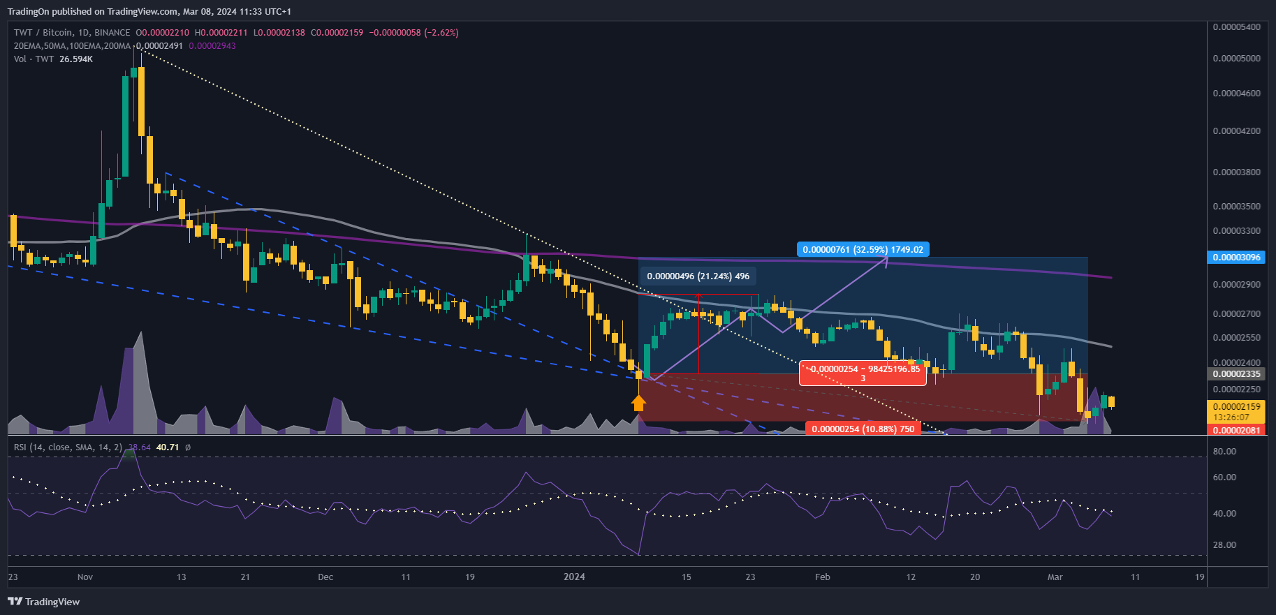 BINANCE:TWTBTC圖表圖片，作者：TradingOn