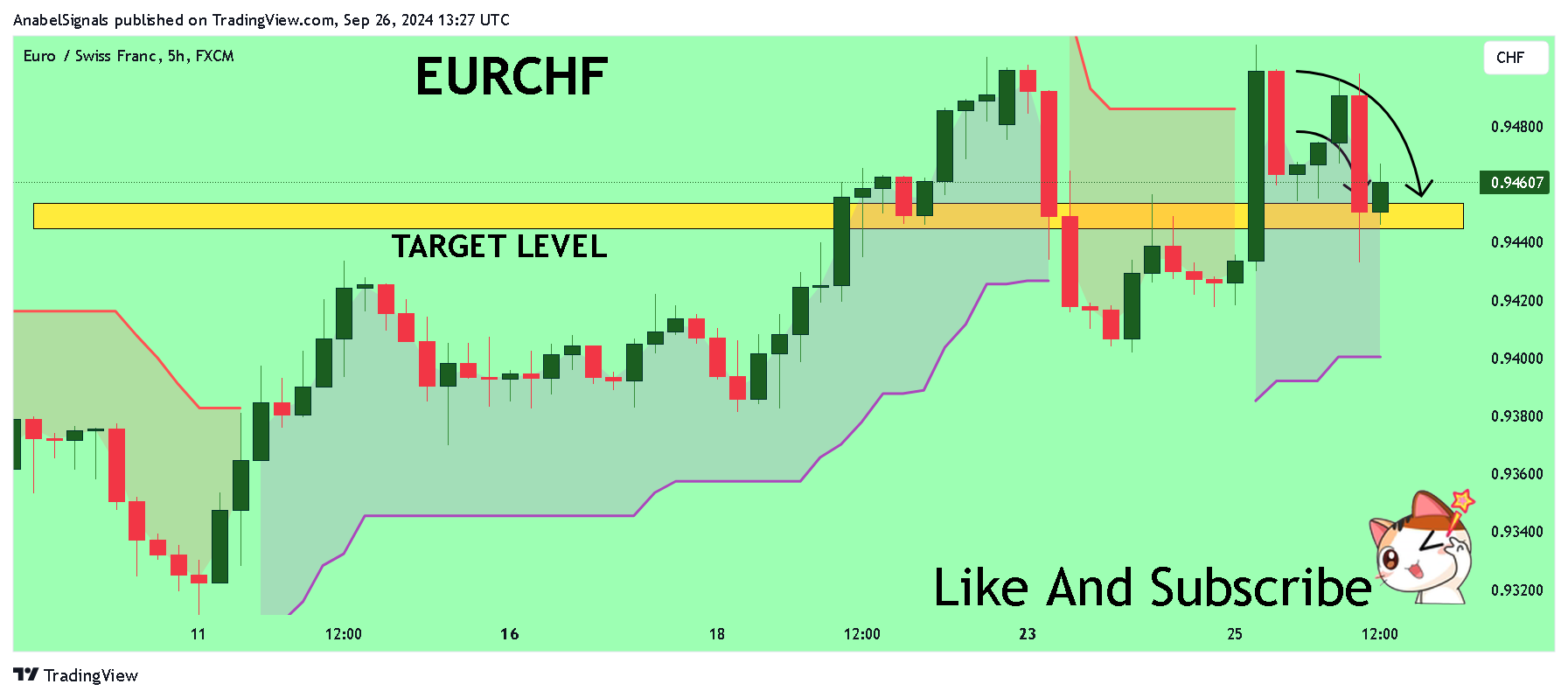 Immagine del grafico FX:EURCHF di AnabelSignals