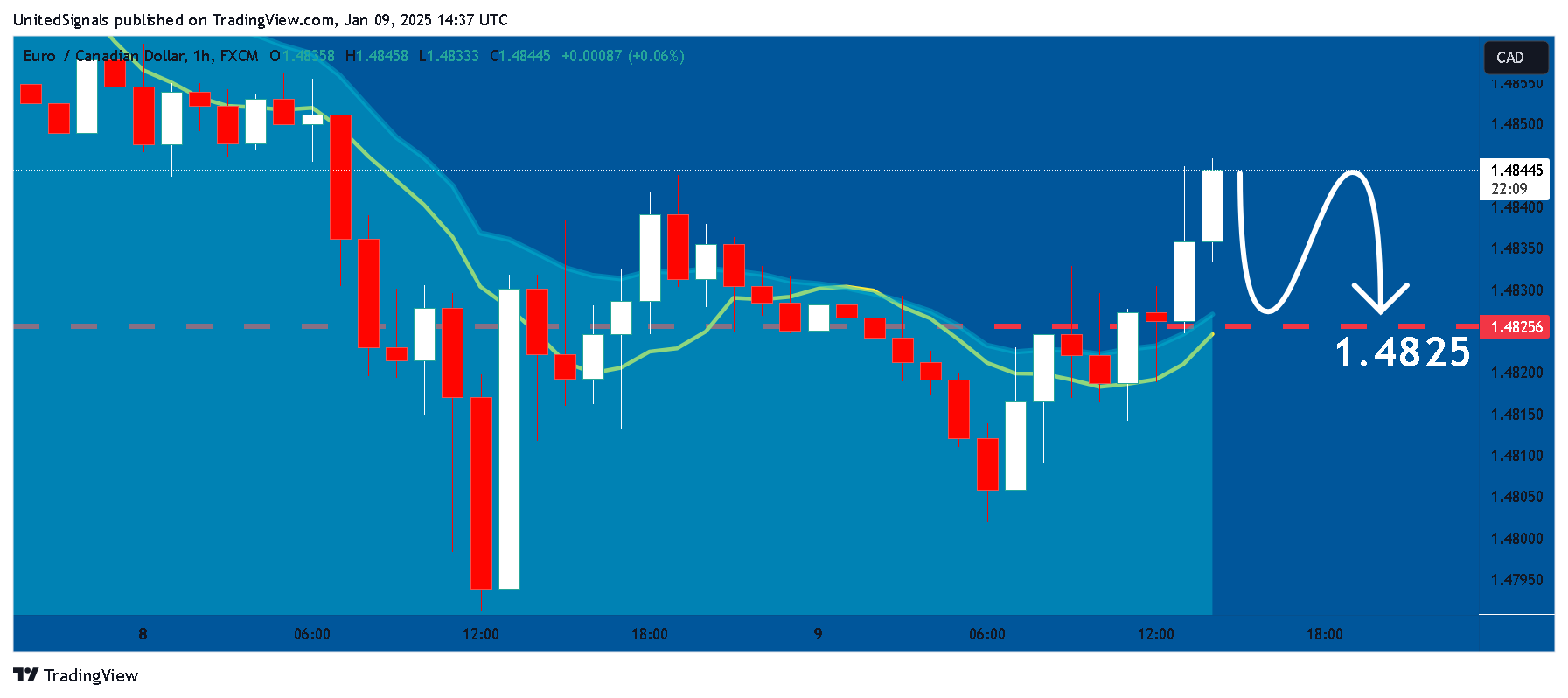 FX:EURCAD圖表圖片，作者：UnitedSignals