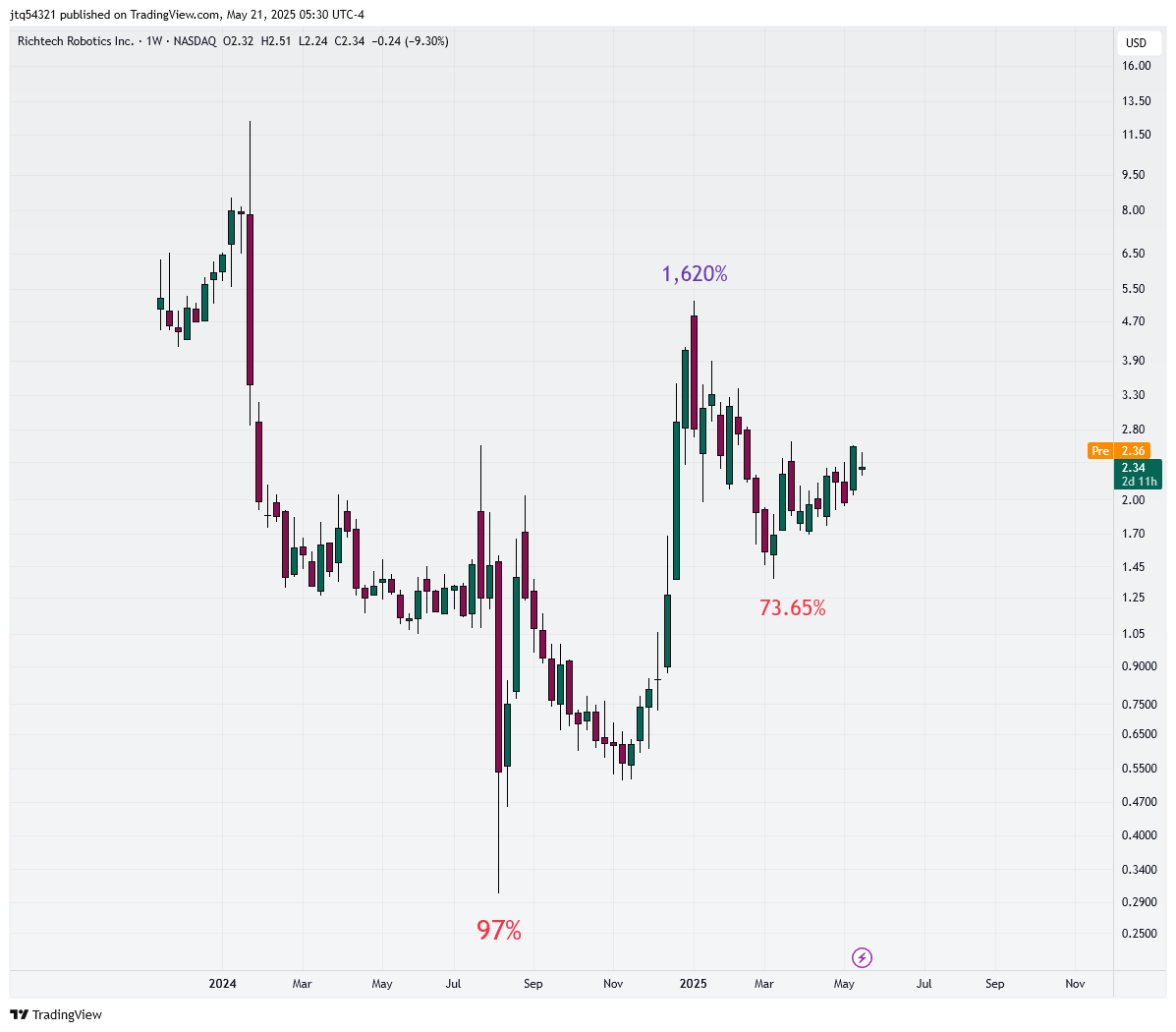 Imej Carta BATS:RR oleh jtq54321